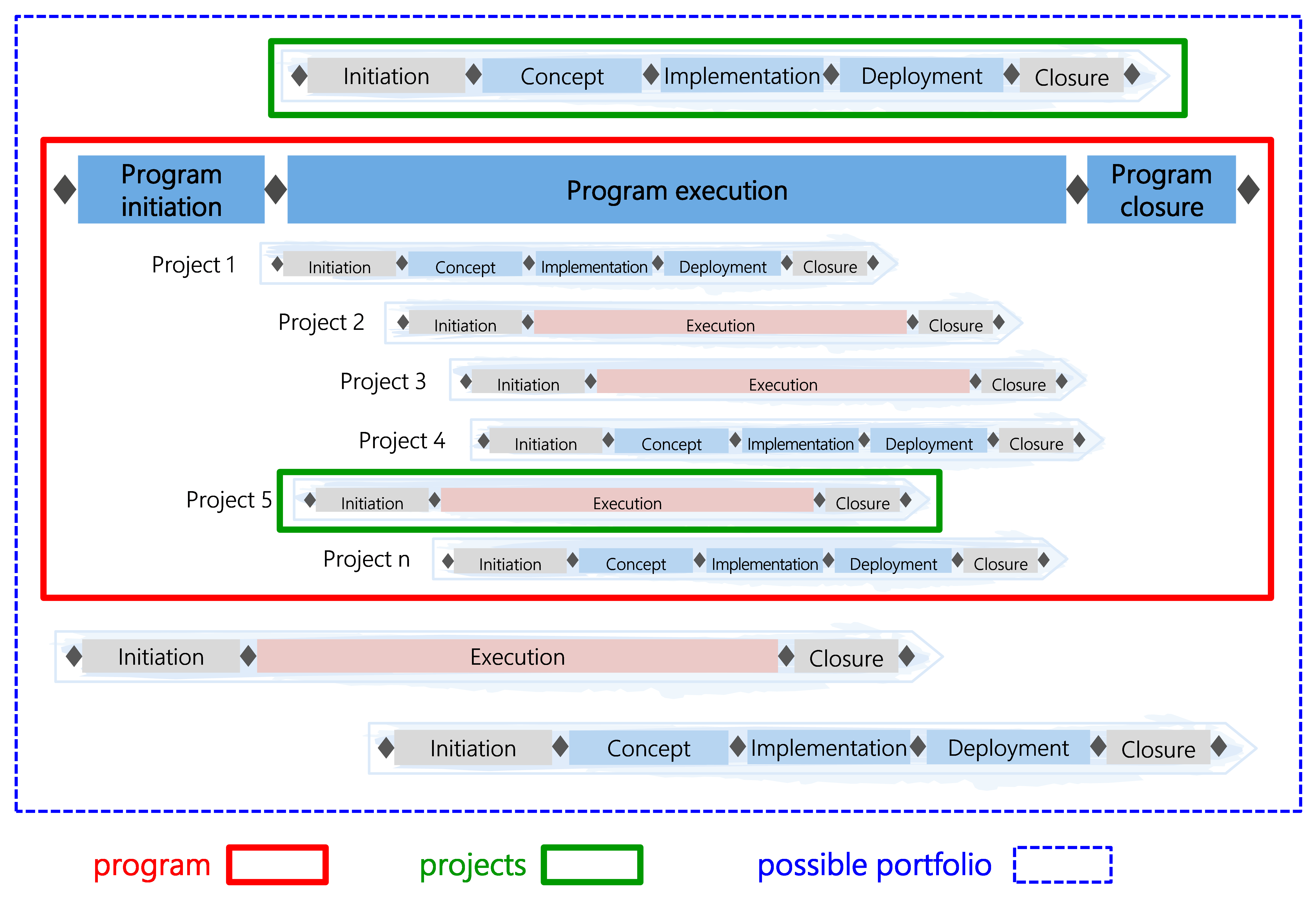 Figure 4: Simultaneous management of projects and programs in a core organization