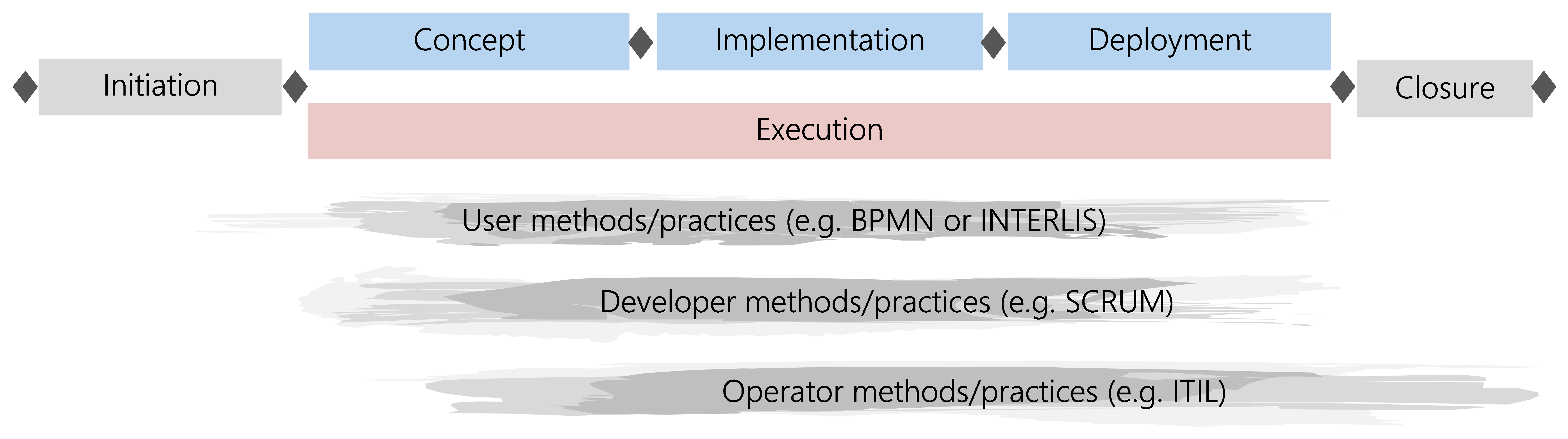 Figure 37: Use of supplementary methods and practices