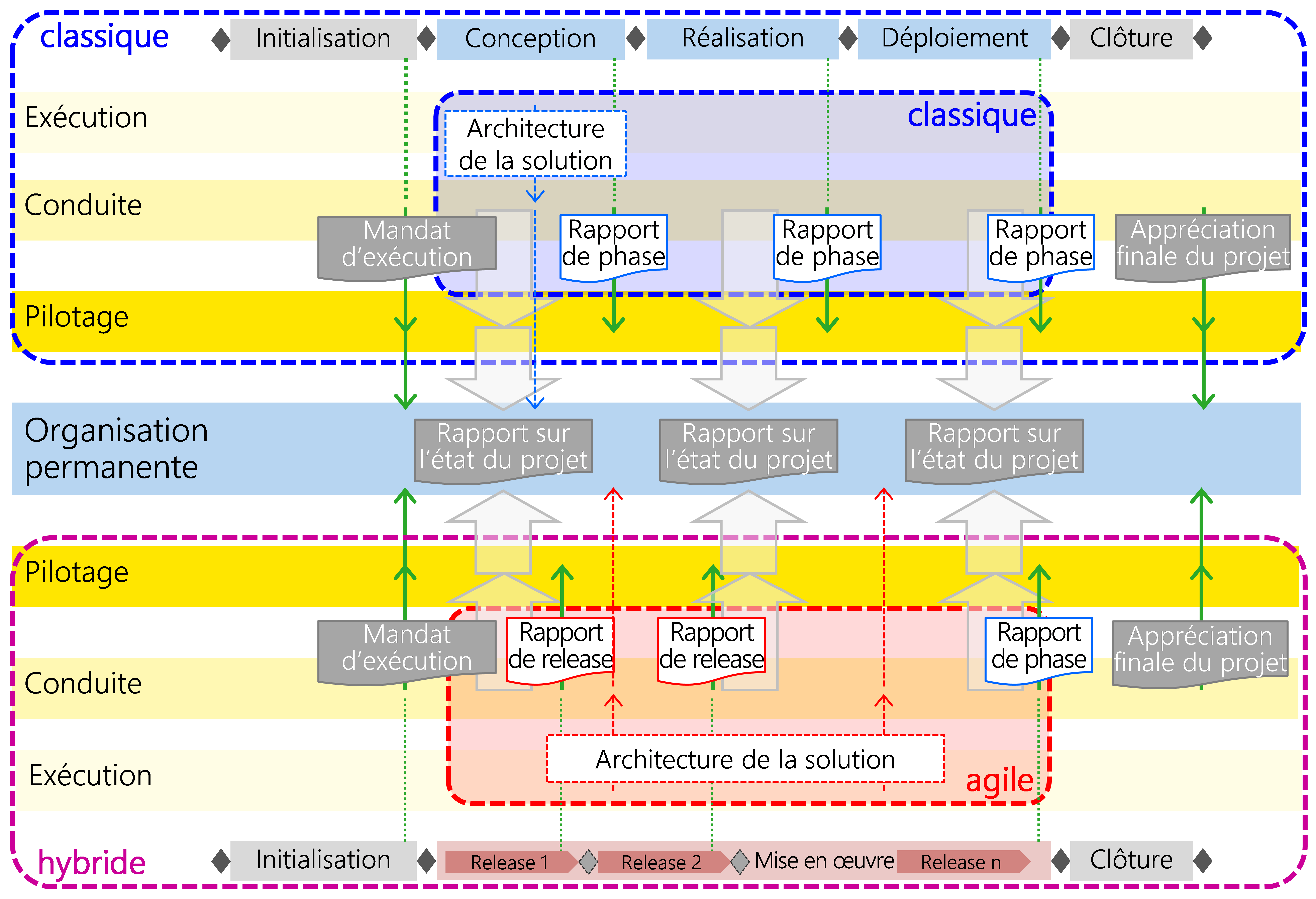 Figure 31  Structure de rapport encapsulée et uniforme vis-à-vis de l'organisation permanente