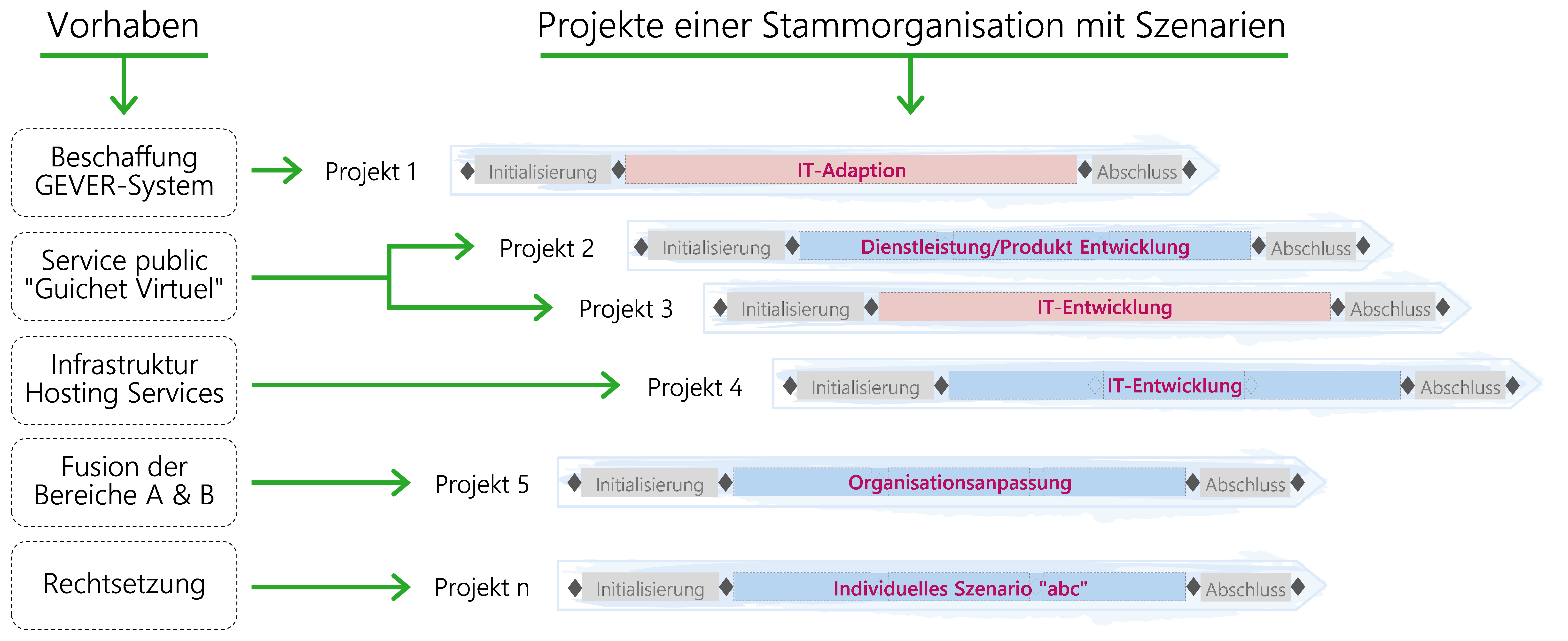 Abbildung 6: Projekte einer Stammorganisation mit Szenarien