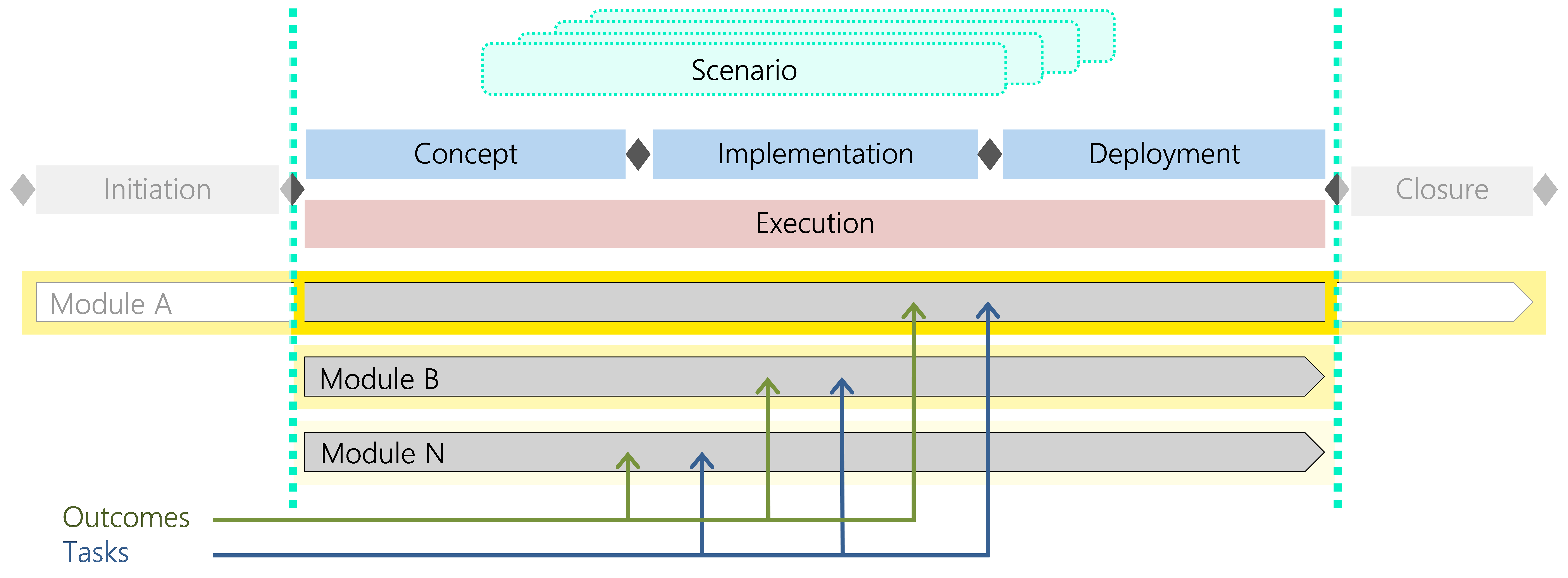 Figure 18: Multiple modules with tasks and outcomes as the basis for a scenario