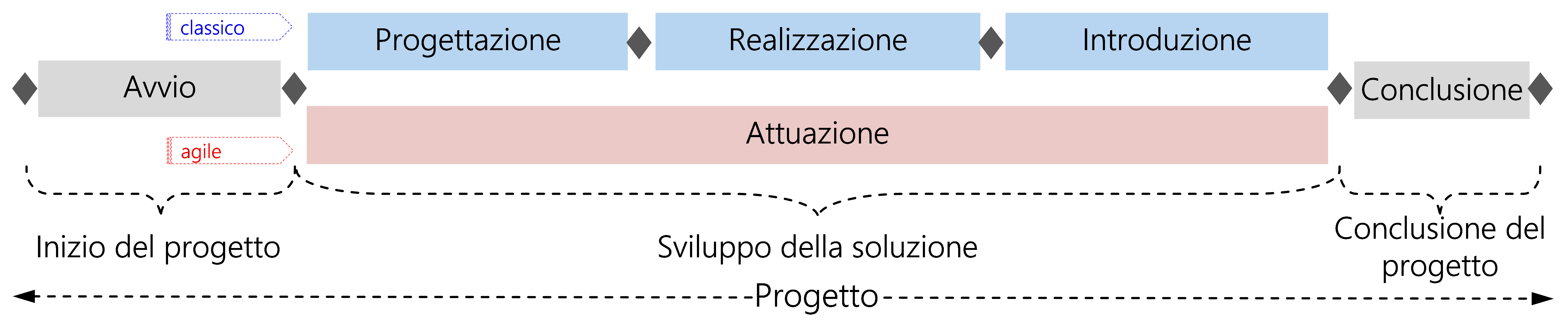 Figura 5: ciclo di vita dei progetti HERMES con il modello a fasi nell'approccio classico e in quello agile