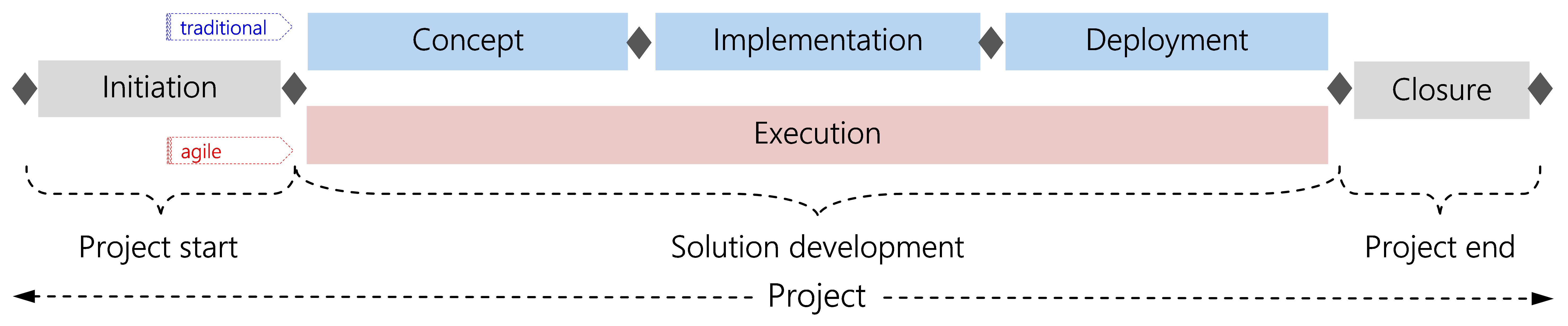Figure 5: HERMES project life cycle with phase model for traditional and agile approach