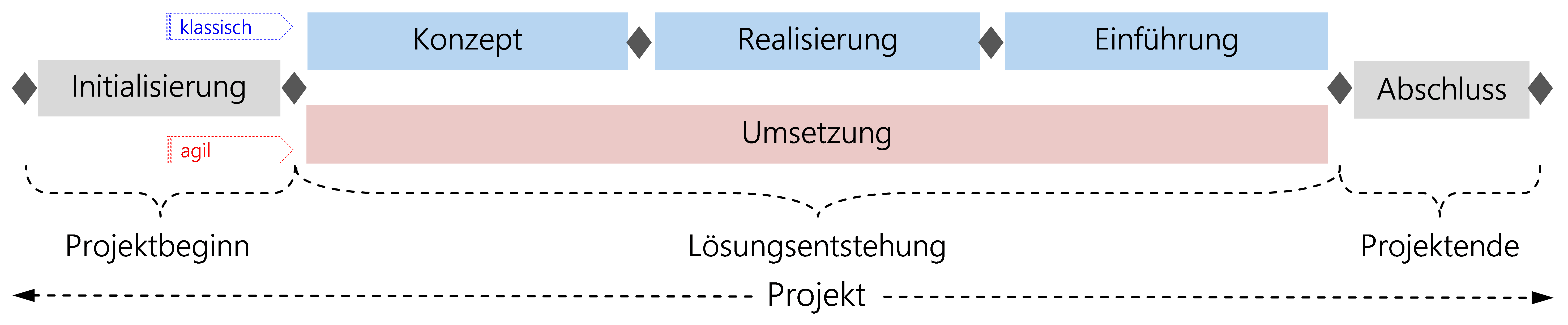 Abbildung 5: HERMES-Projektlebenszyklus mit Phasenmodell für klassische und agile Vorgehensweise
