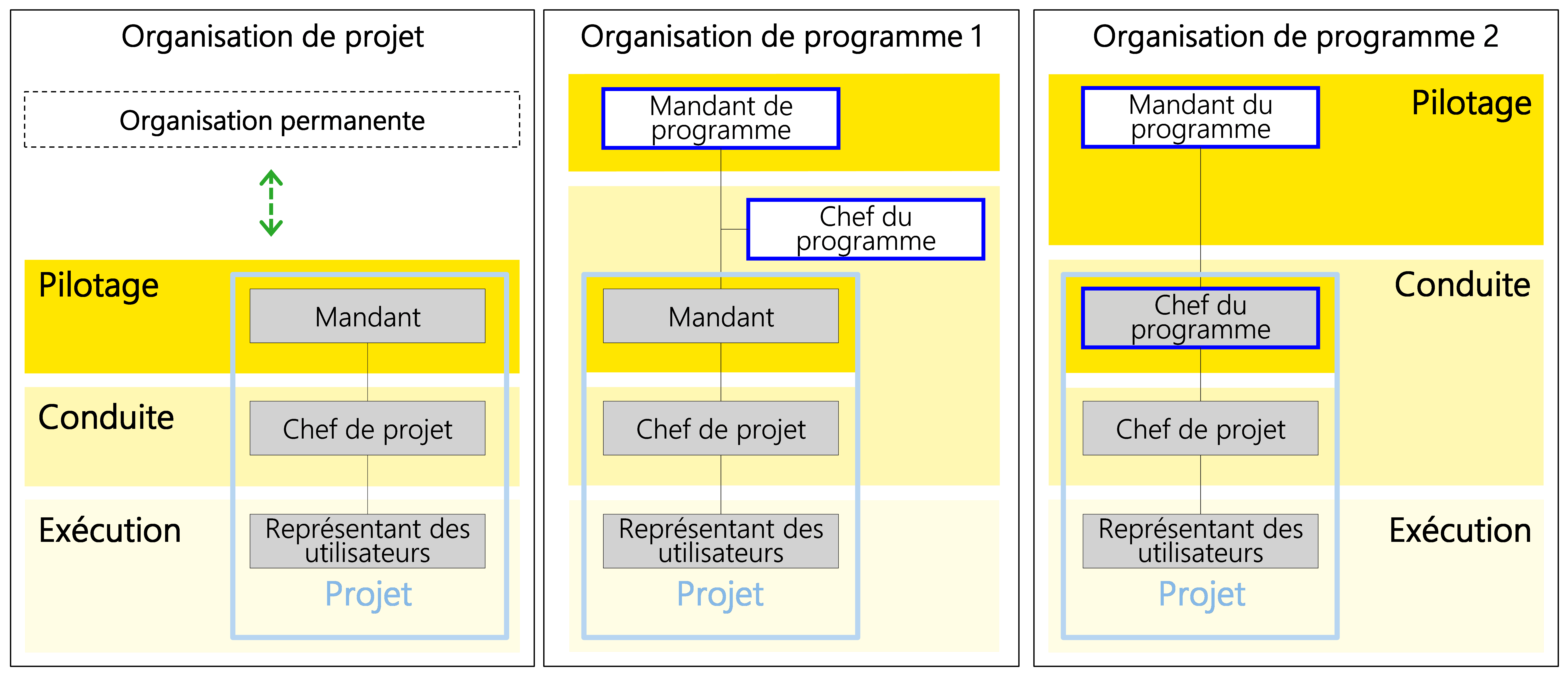 Figure 29  Trois modèles d'organisation de projet
