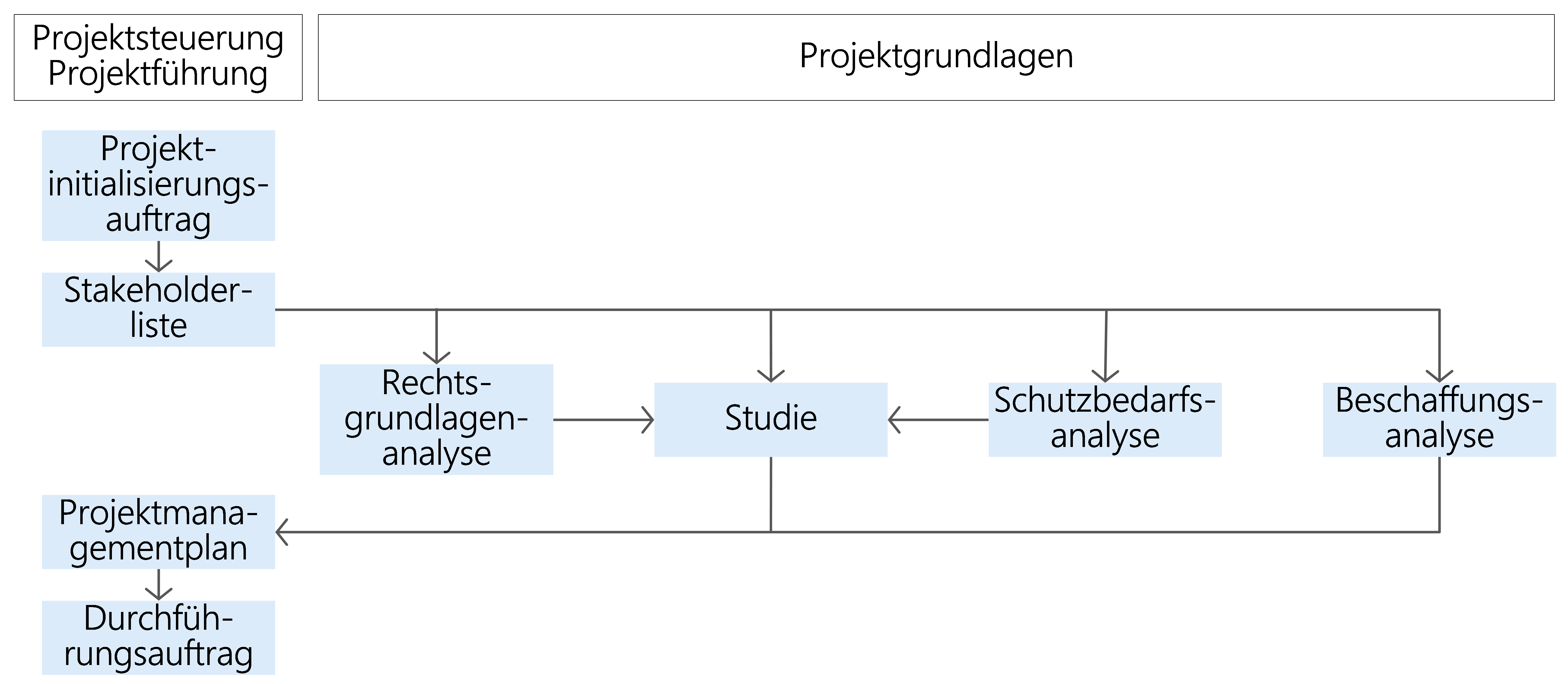 Abbildung 13: Ergebnisdiagramm der Phase Initialisierung