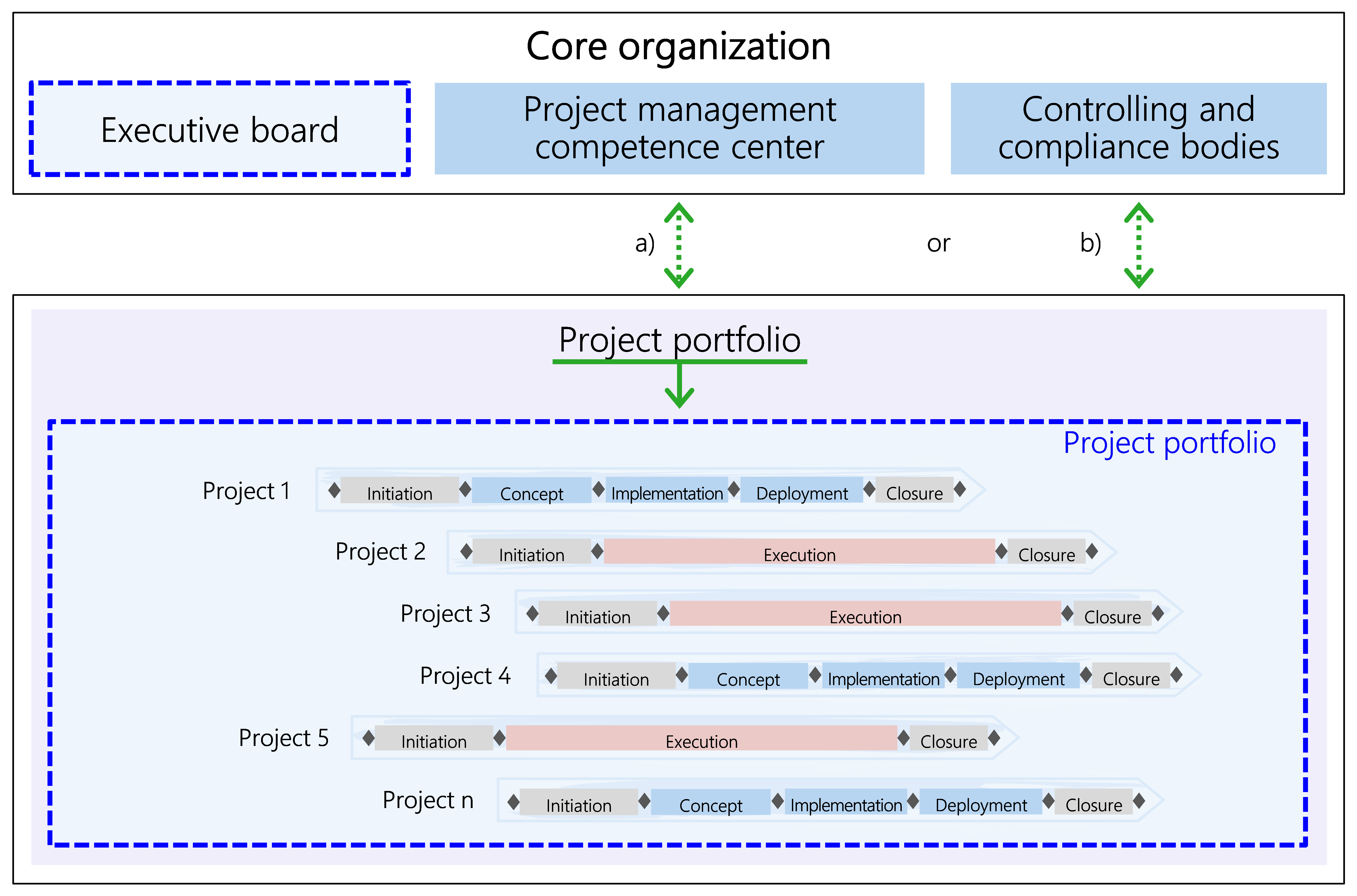 Figure 30: Two common ways to assign the portfolio in organizational terms