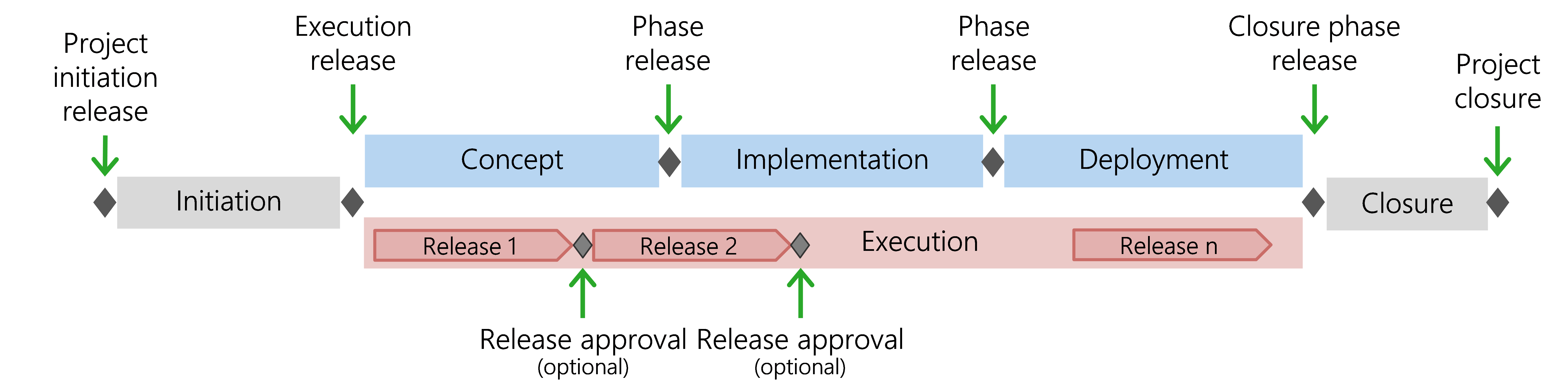 Figure 15: Milestones at the beginning and end of each phase and approval of interim releases