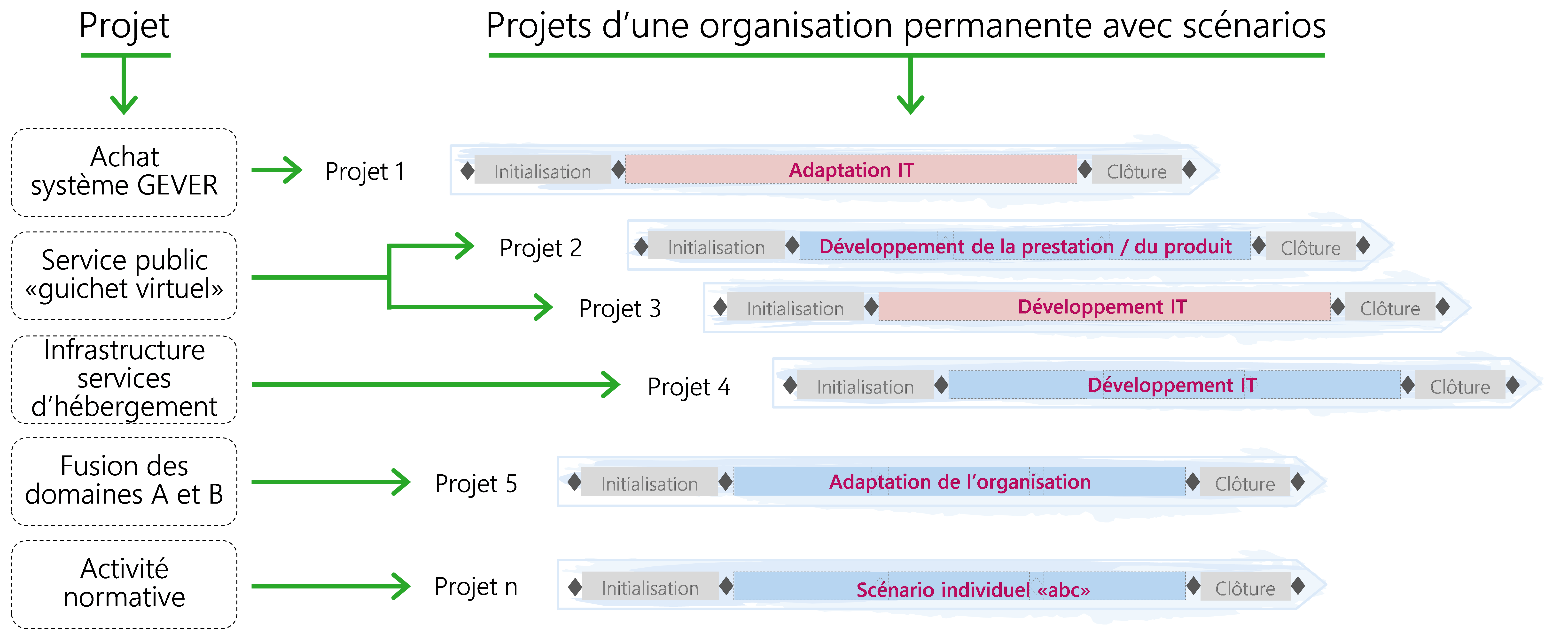 Figure 6 Projets d'une organisation permanente et scénarios