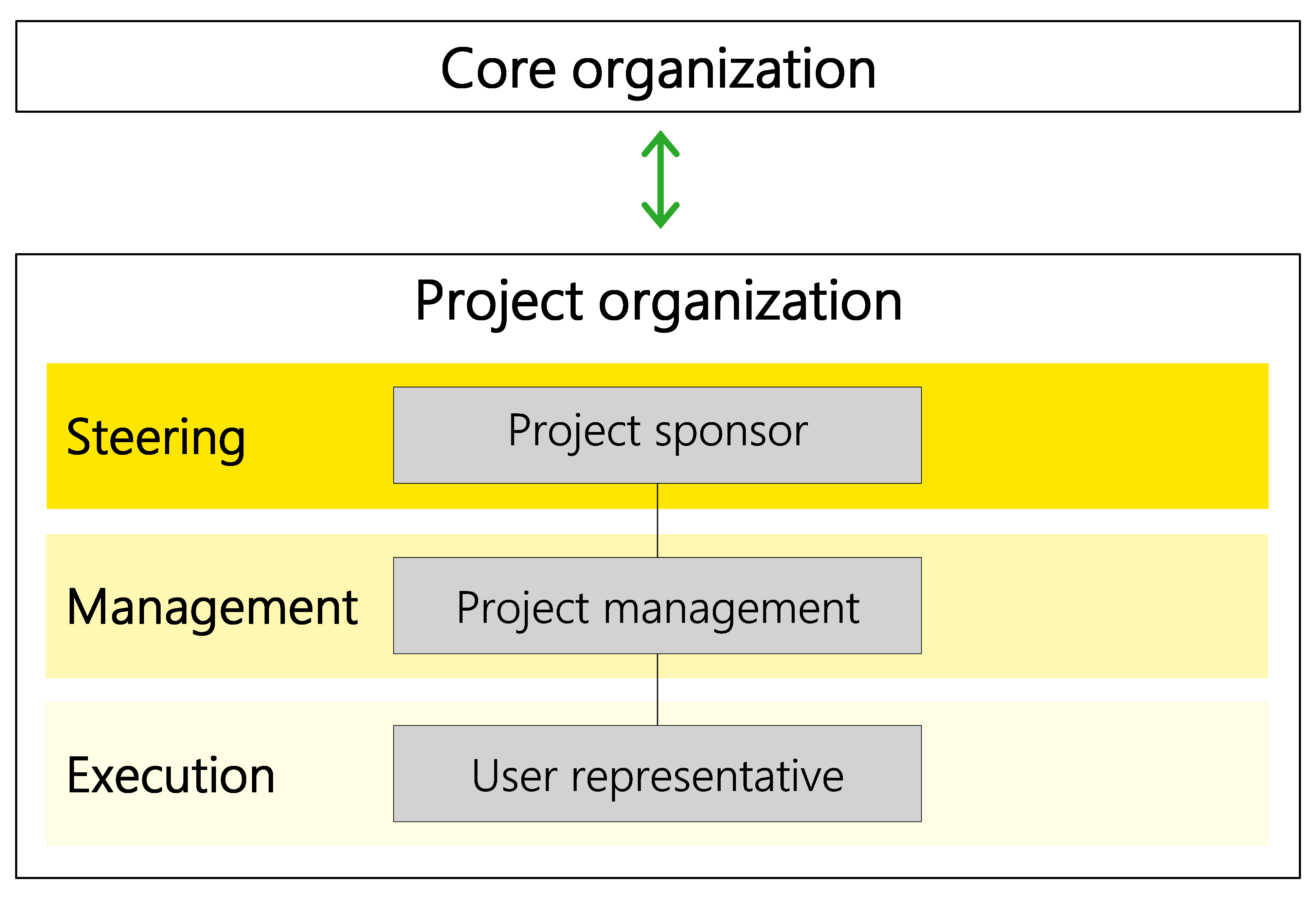 Figure 10: Minimum roles to be filled: project sponsor, project management, and user representative