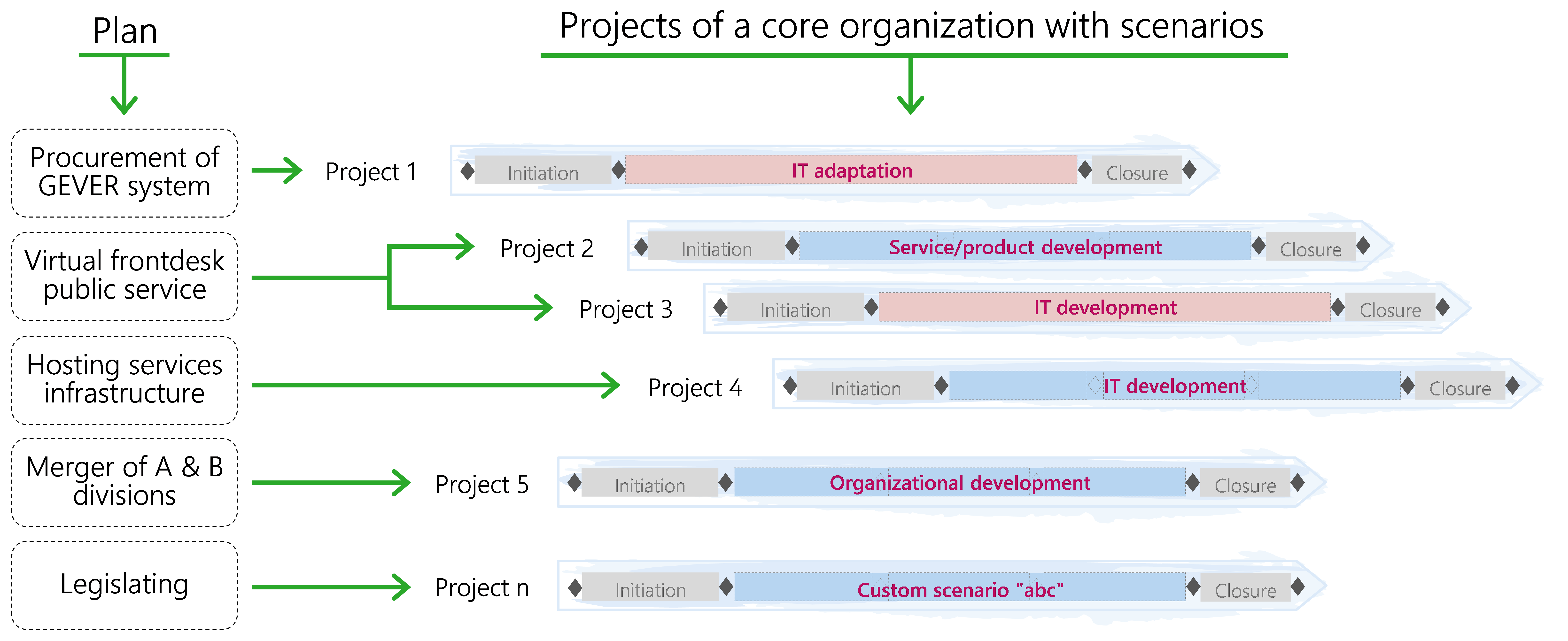 Figure 6: Projects of a core organization with scenarios