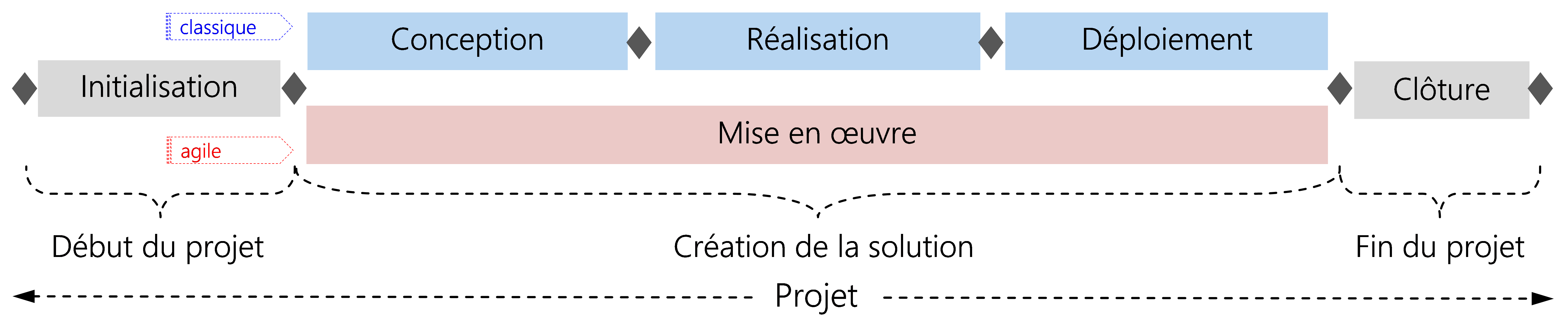 Figure 5 Cycle de vie de projet HERMES avec modèle de phases pour procédures classique et agile