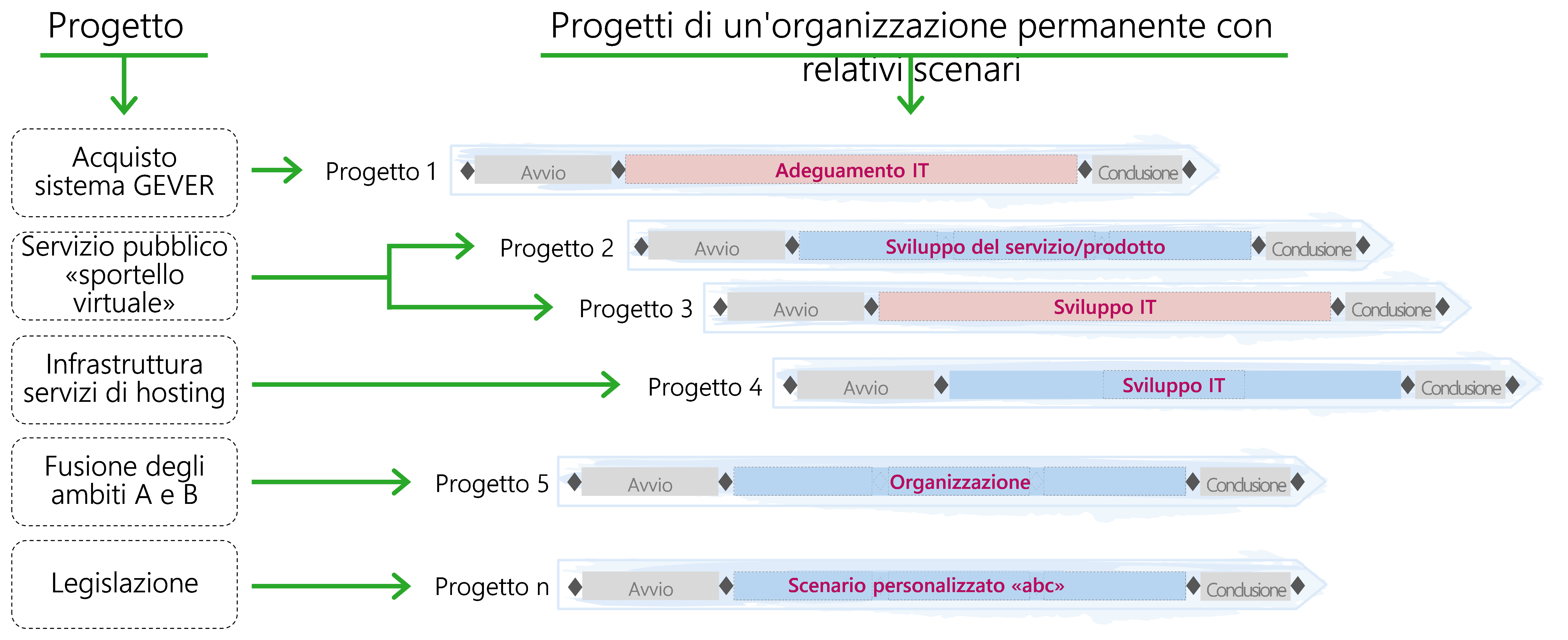 Figura 6: progetti di un'organizzazione permanente e relativi scenari