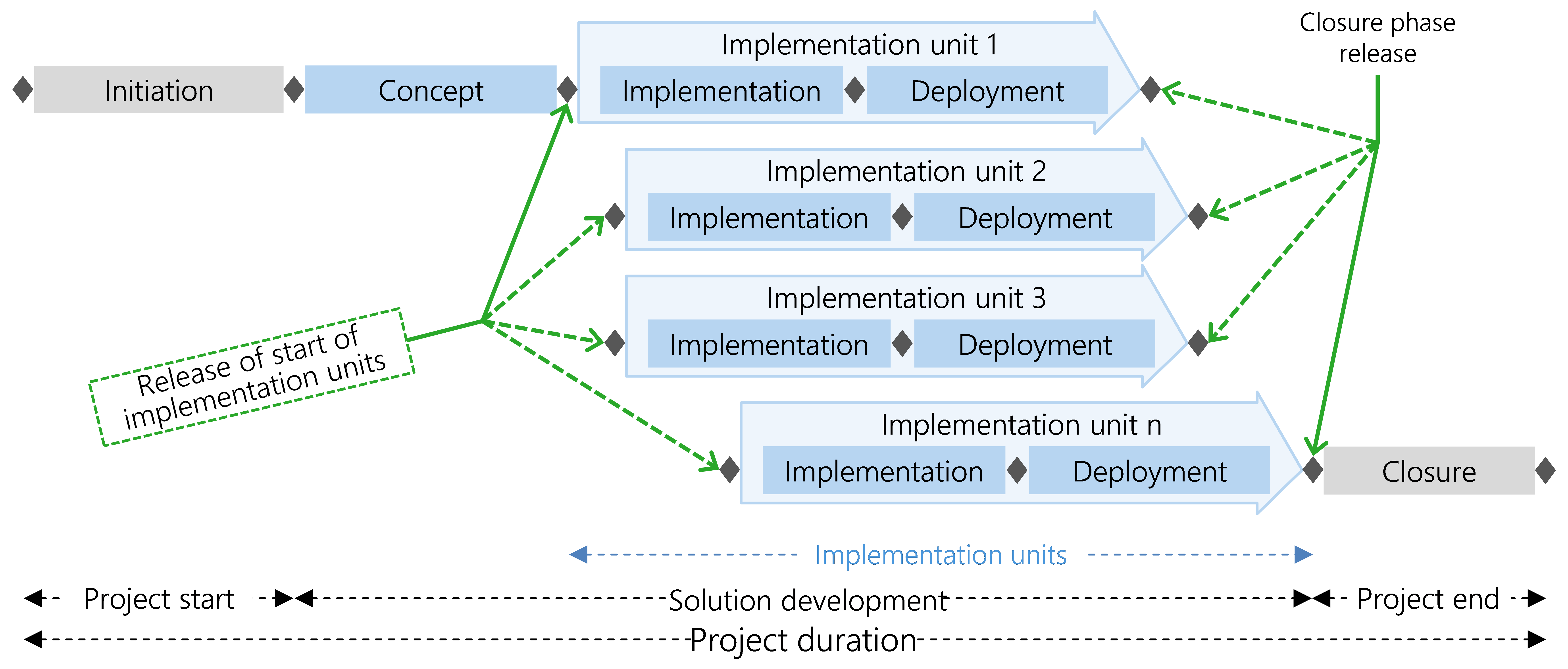 Figure 36: Implementation units overlapping in time using traditional approach