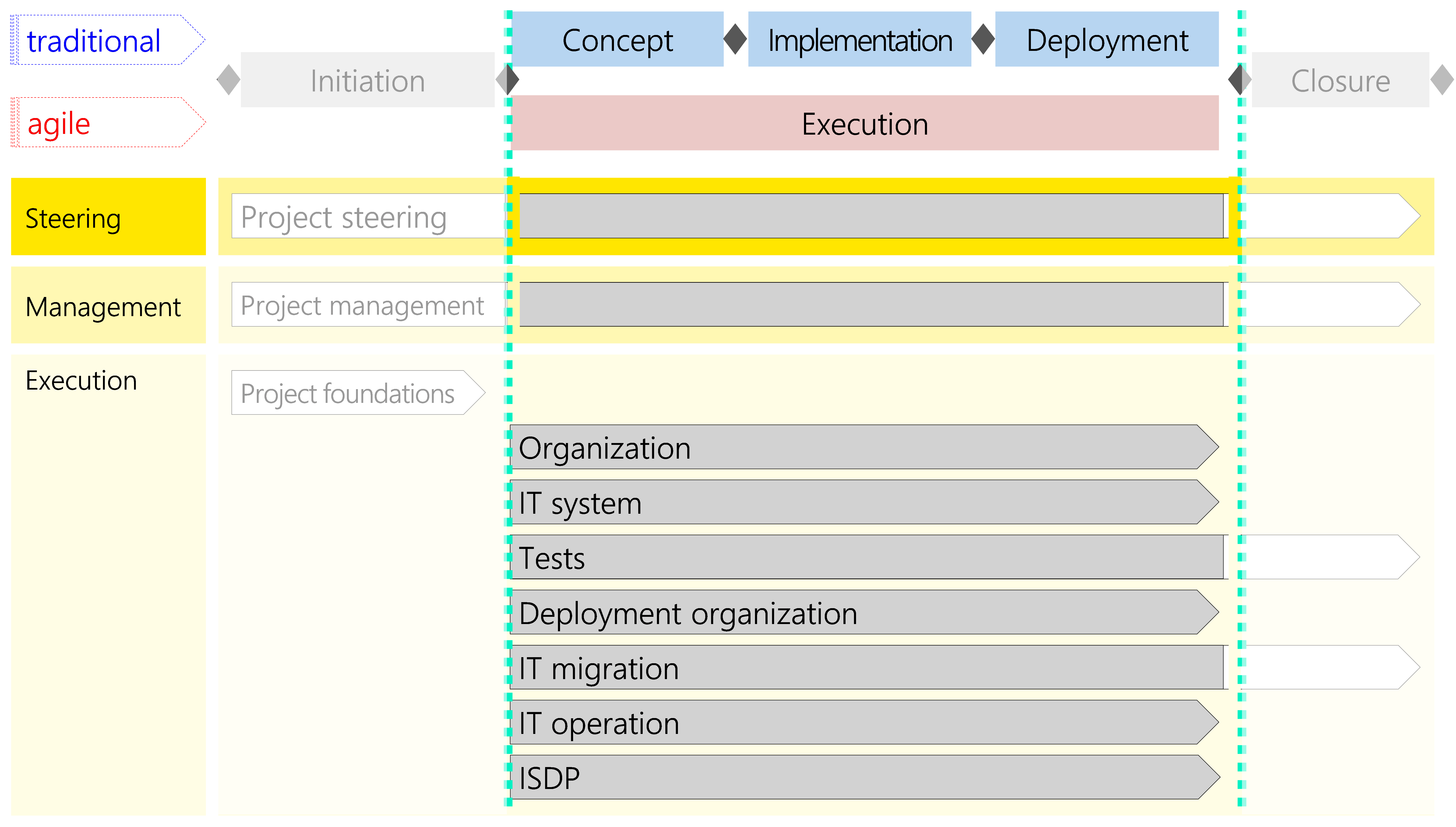 Figure 22: Modules in the context of the IT development scenario