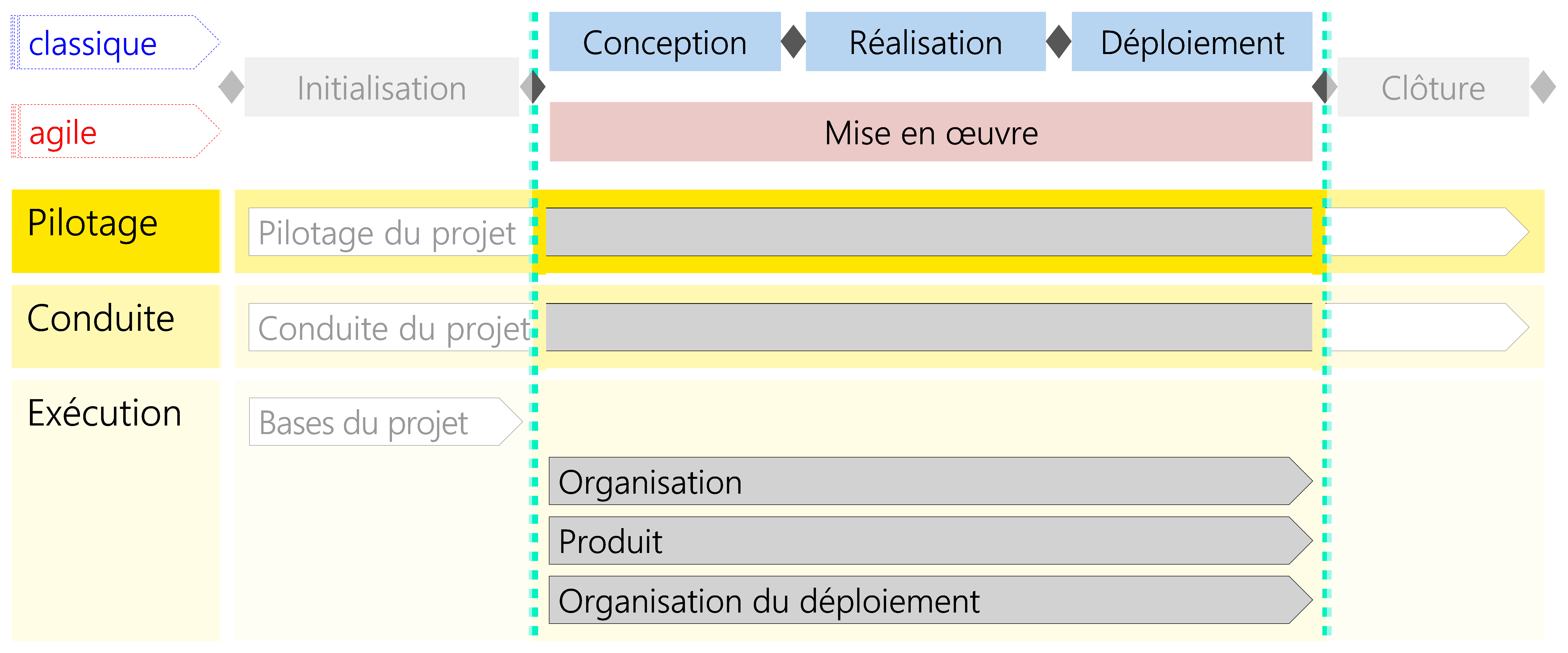 Figure 20 Modules du scénario Développement de la prestation/du produit