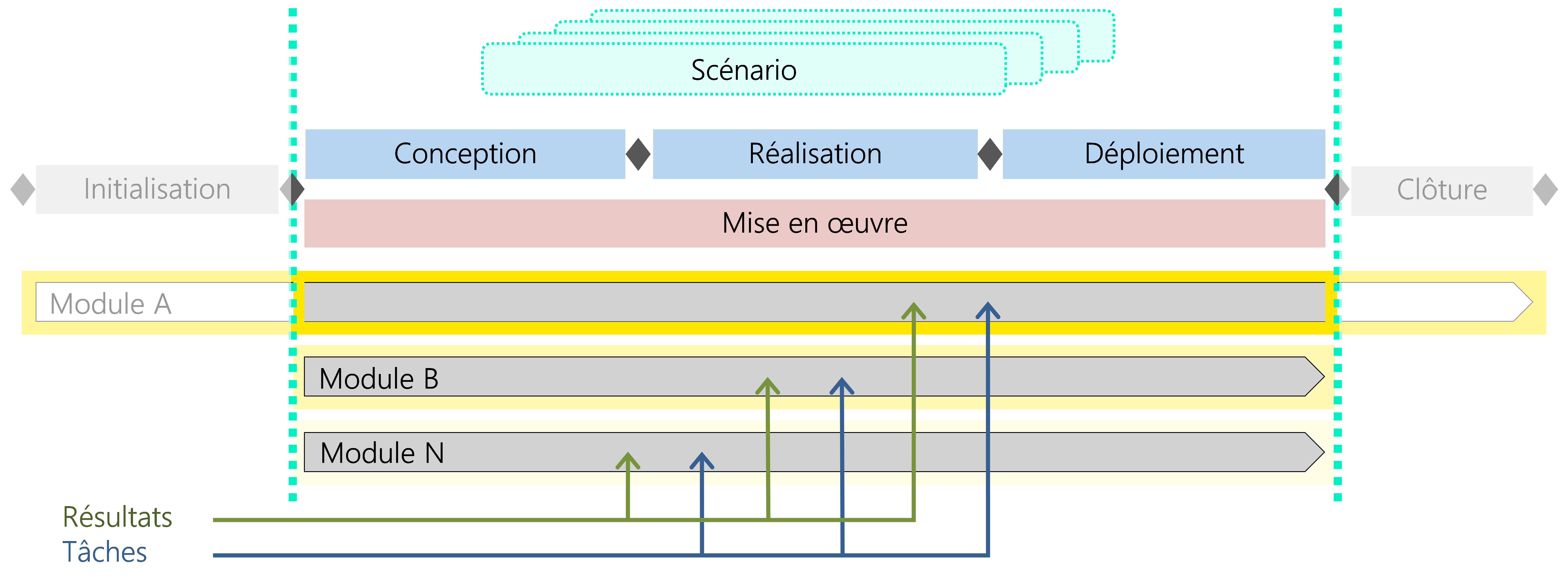 Figure 18  Plusieurs modules avec des tâches et des résultats servant de base pour un scénario