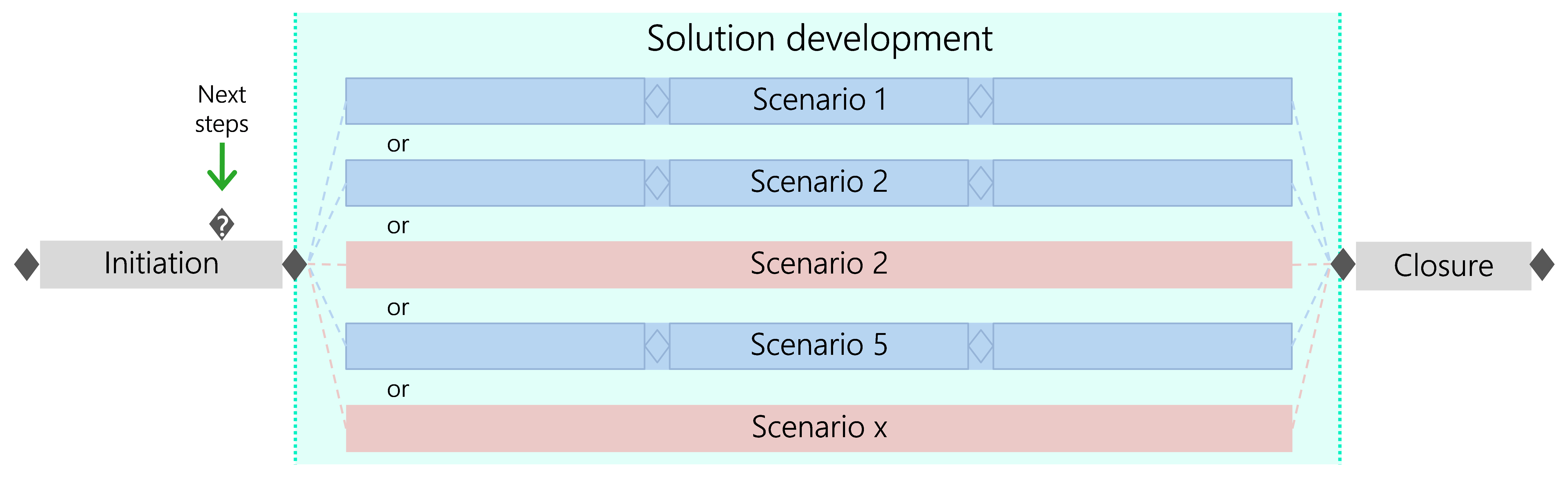 Figure 17: Selection and application of the scenario suitable for the project