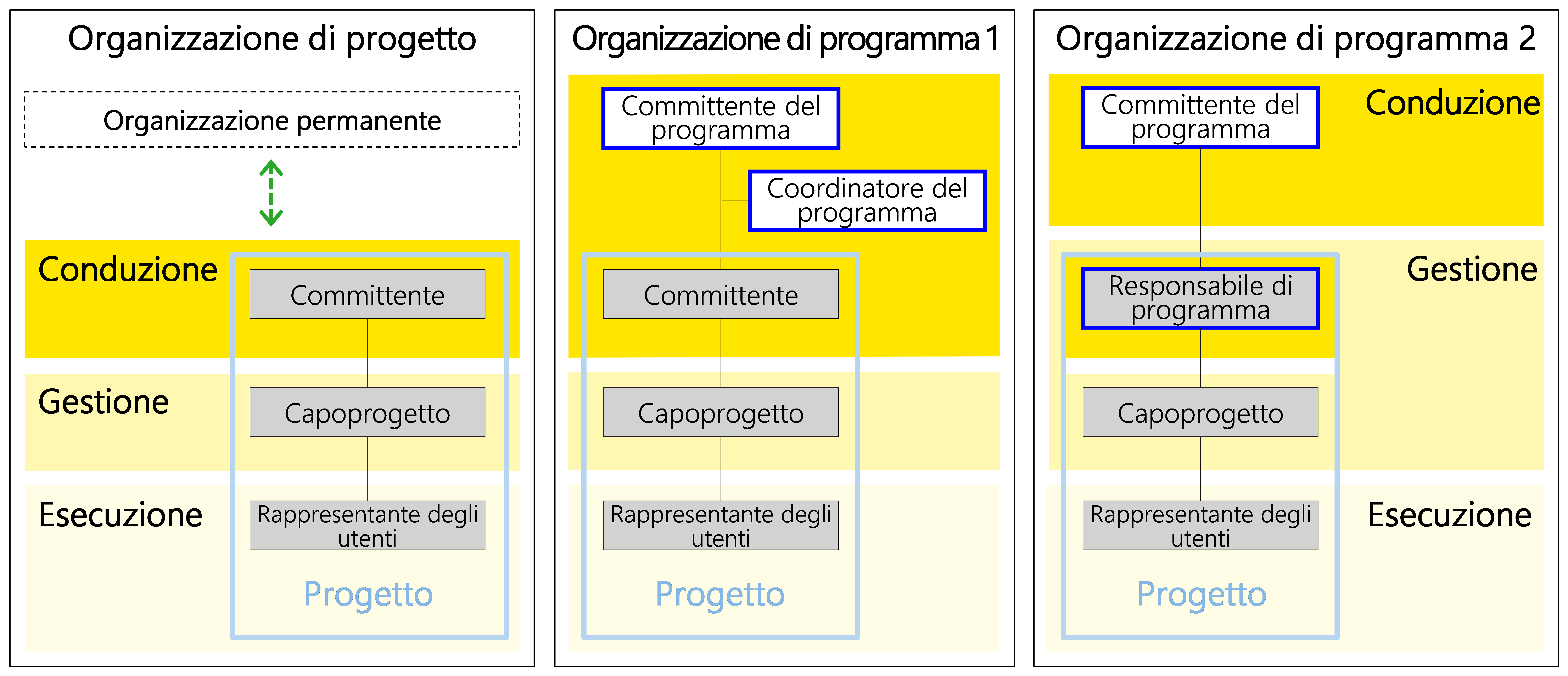 Figura 29: tre possibili varianti dell'organizzazione di progetto