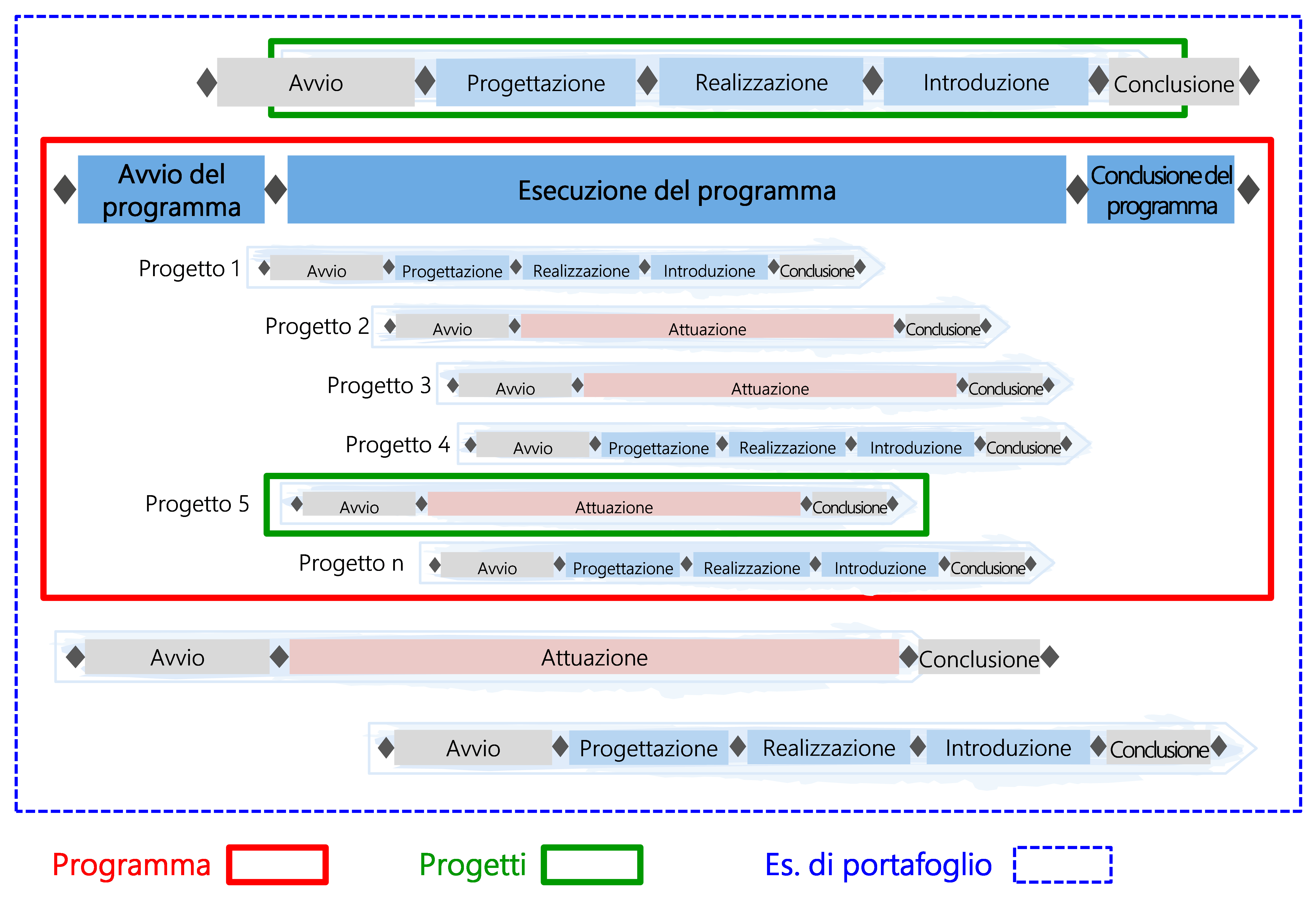 Figura 4: gestione contemporanea di progetti e programmi all'interno di un'organizzazione permanente