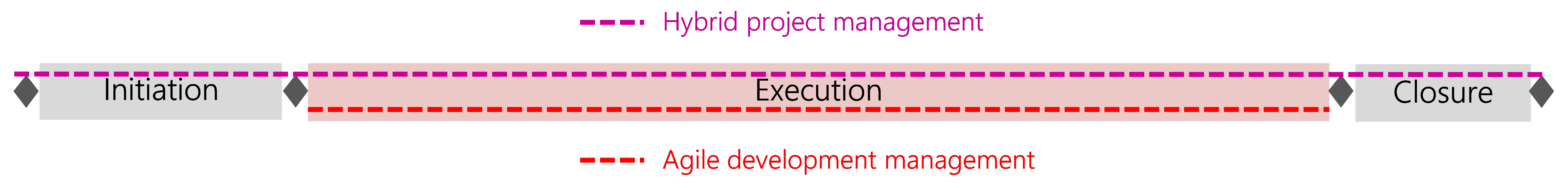 Figure 33: Phase model with agile development