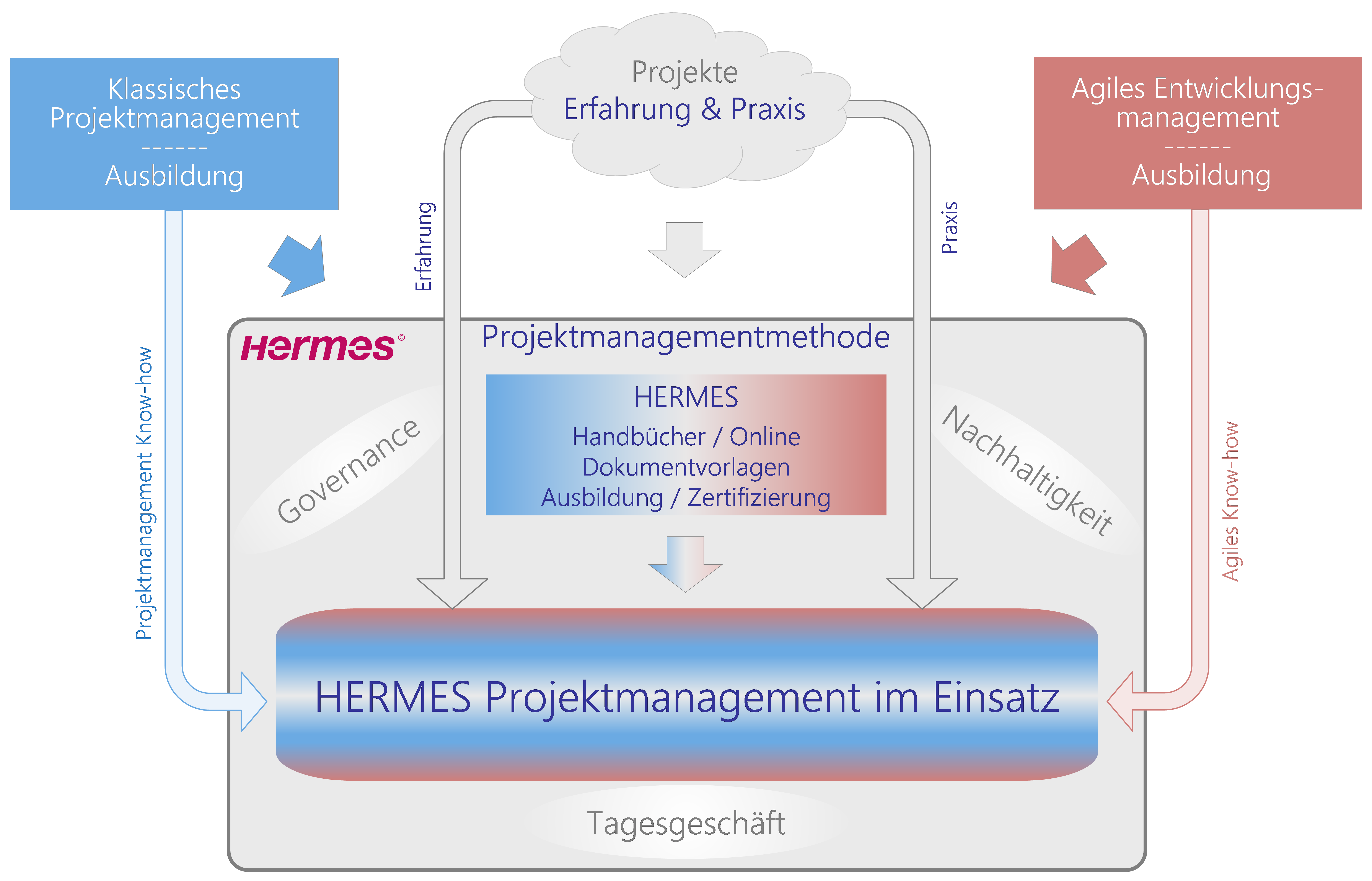 Abbildung 3: Die Funktionalität von HERMES-Projektmanagement in der Praxis