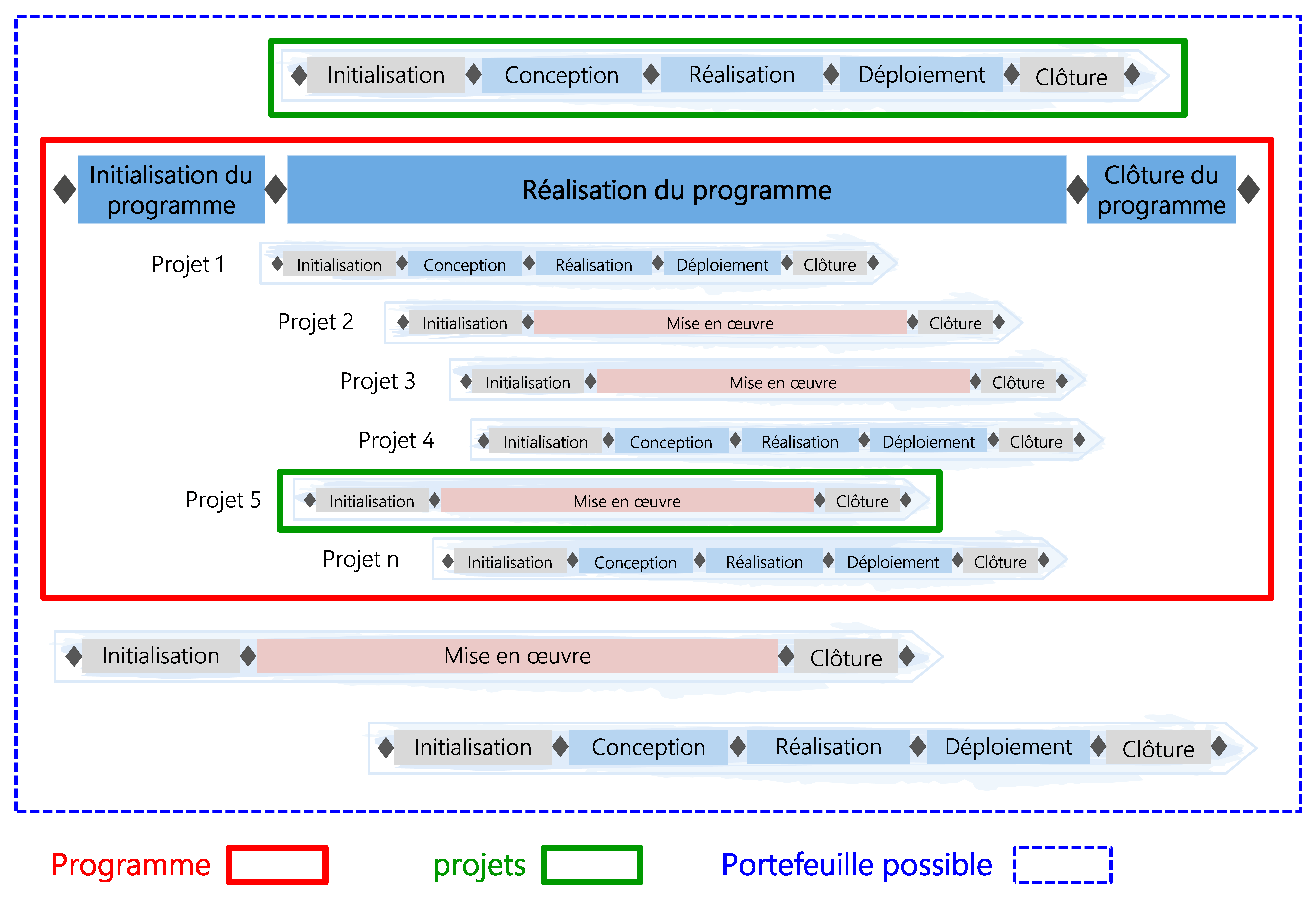 Figure 4 Conduite simultanée de projets et de programmes dans une organisation permanente
