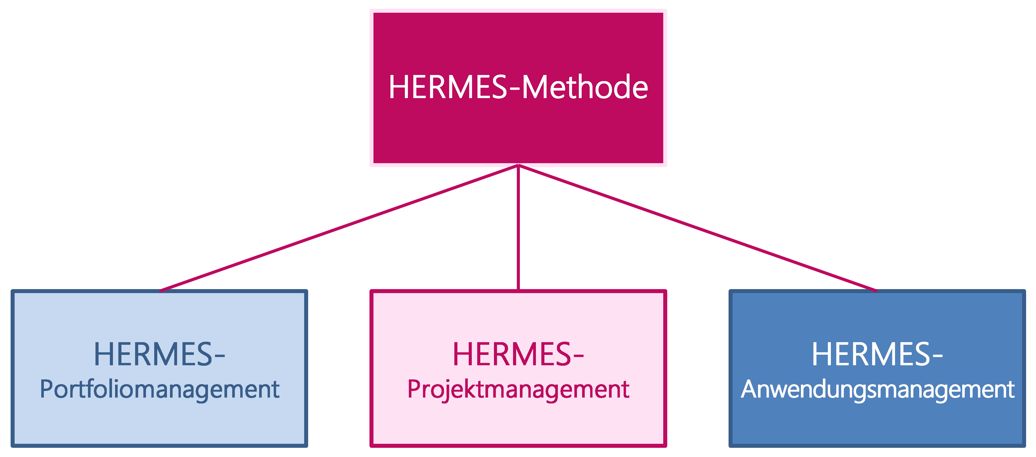 Abbildung 2: Die drei obersten Methodenelemente der HERMES-Methode
