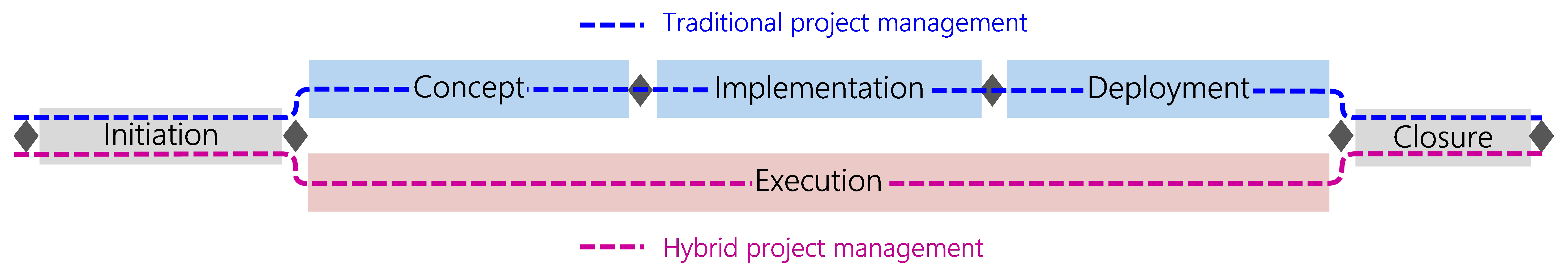 Figure 32: HERMES offers traditional and hybrid project management