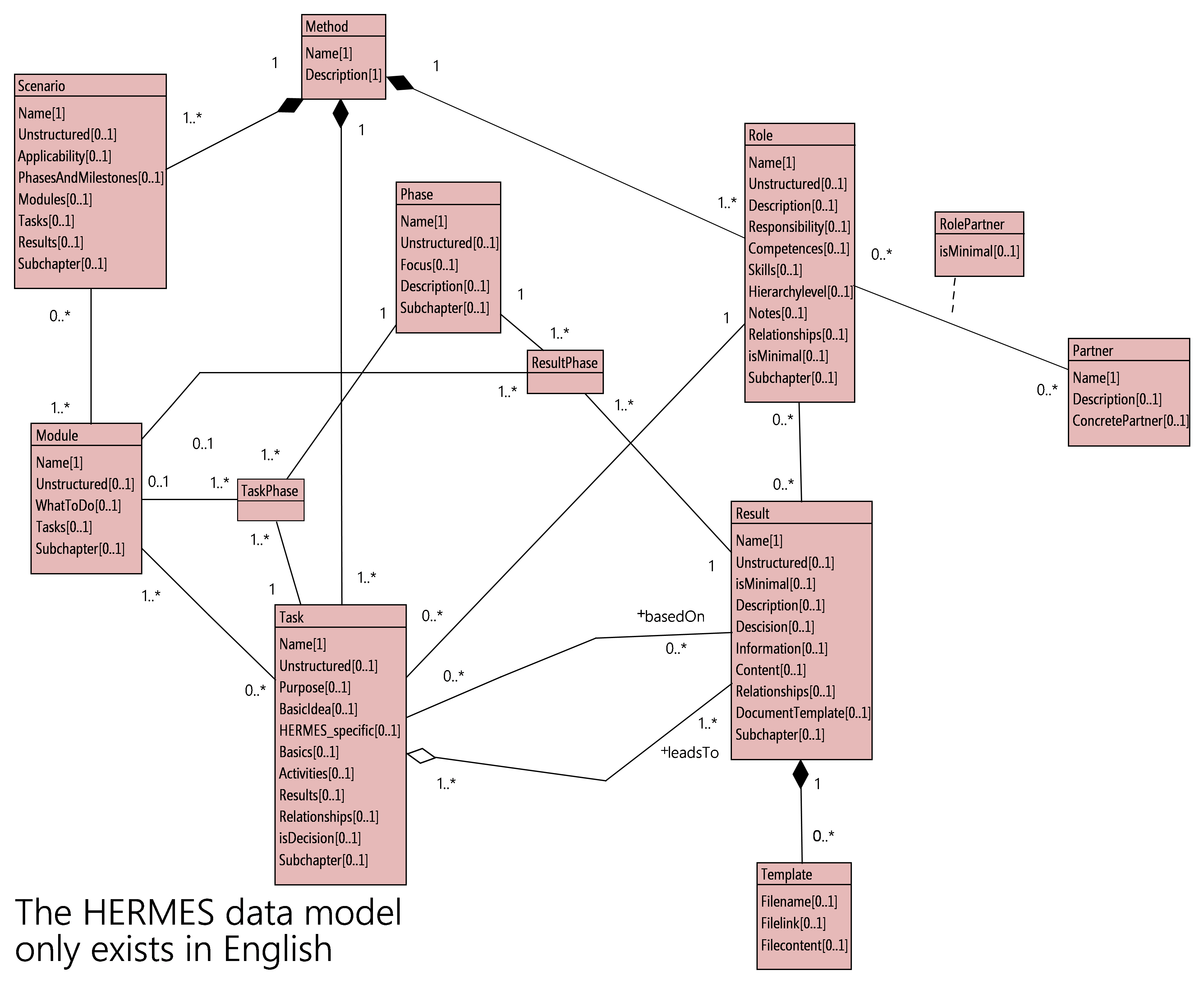 Abbildung 11: Diagramm des Datenmodells HERMES