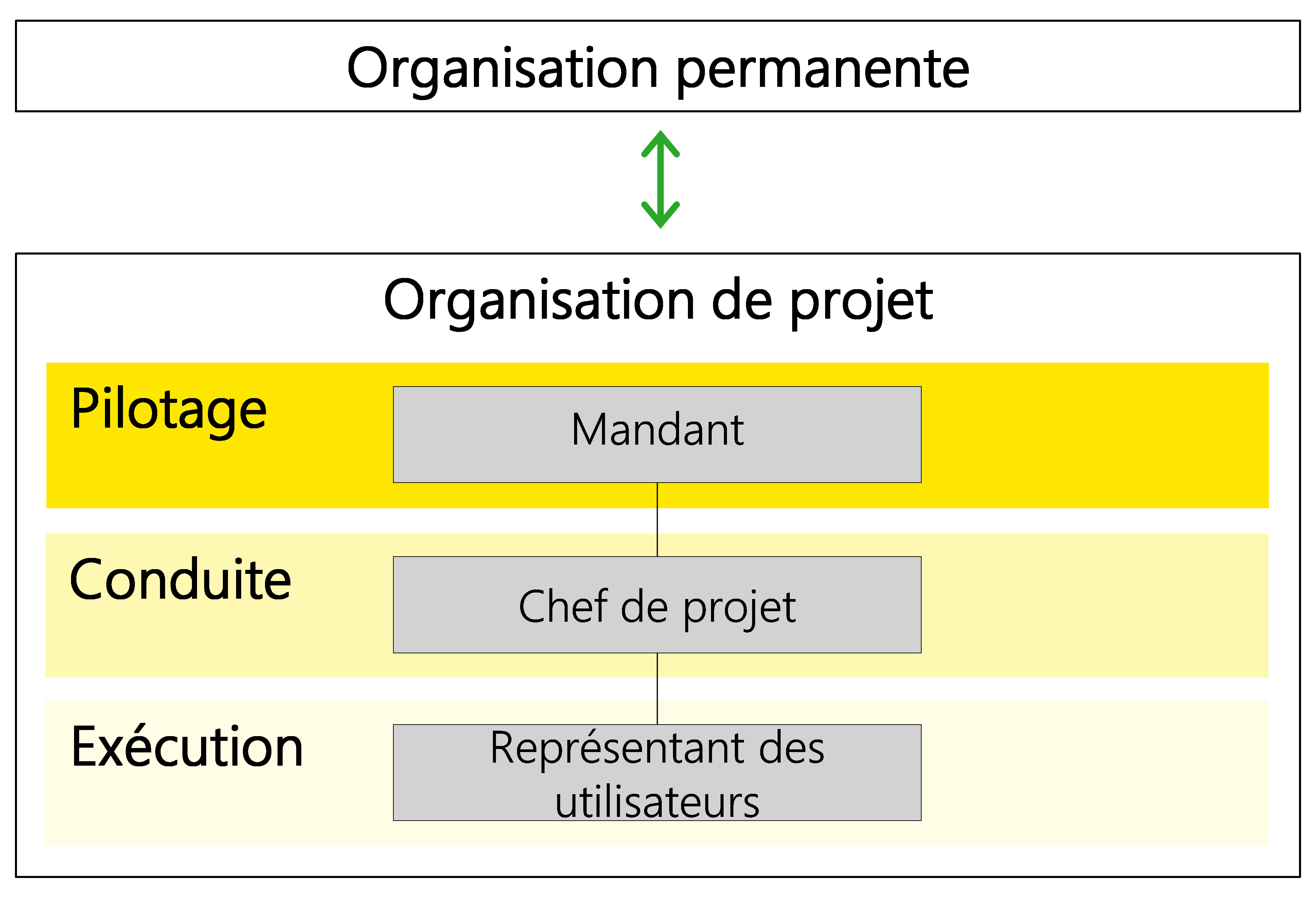 Figure 10 Rôle à attribuer au minimum (mandant, chef de projet, représentant des utilisateurs)