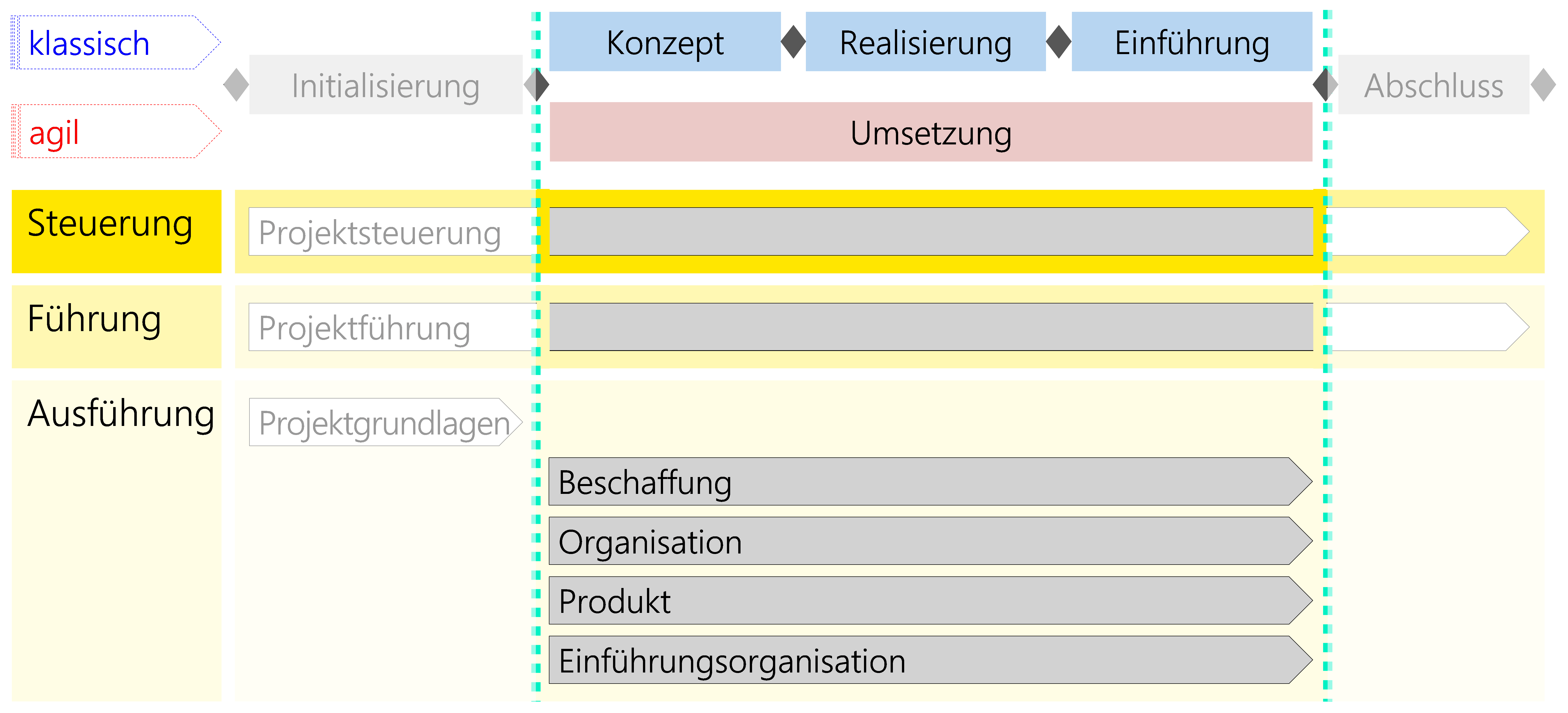Abbildung 21: Module im Kontext des Szenarios Dienstleistung/Produkt Adaption