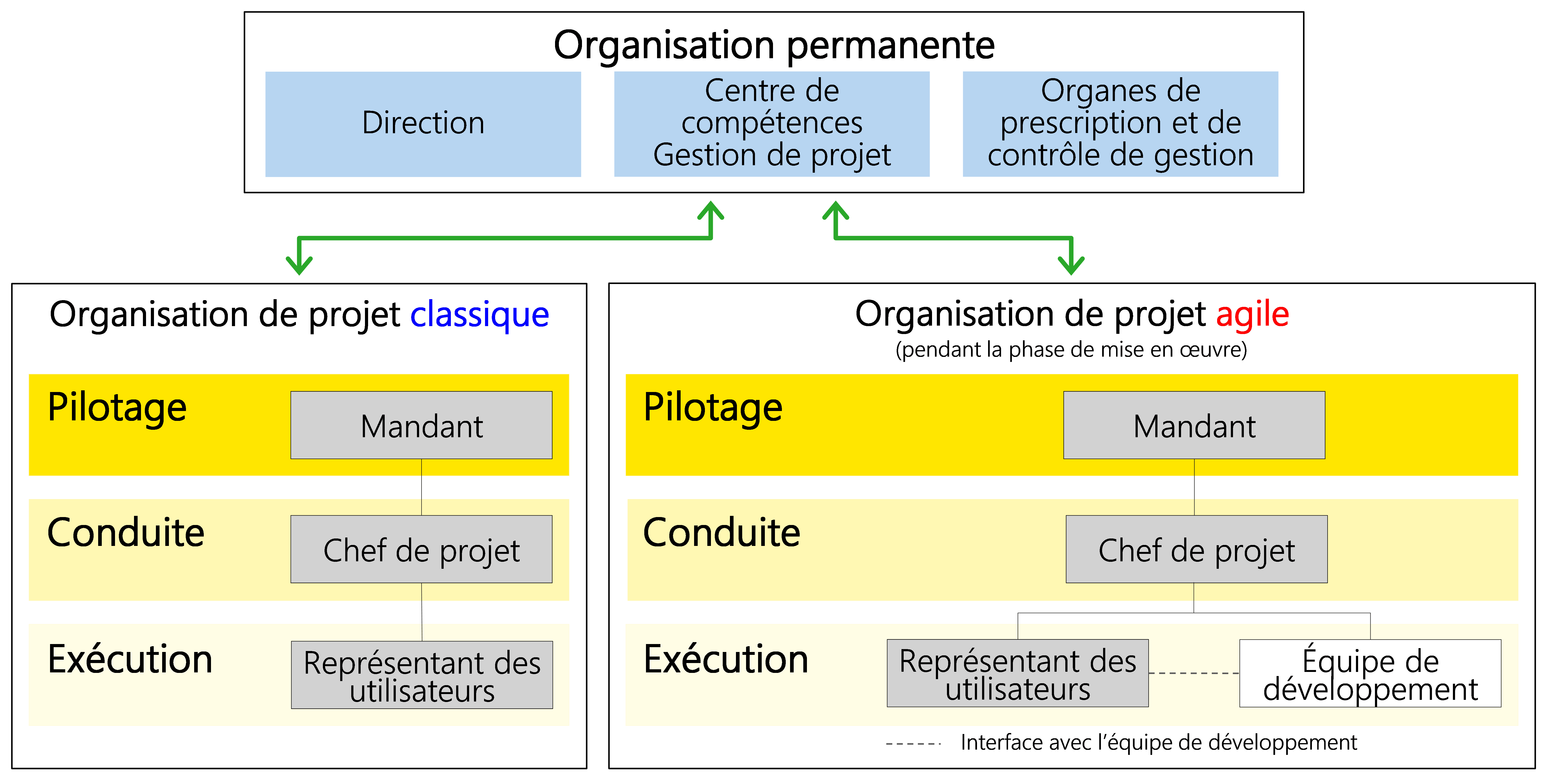 Figure 26 Organisation permanente et organisation de projet avec les rôles à attribuer au minimum (gris)
