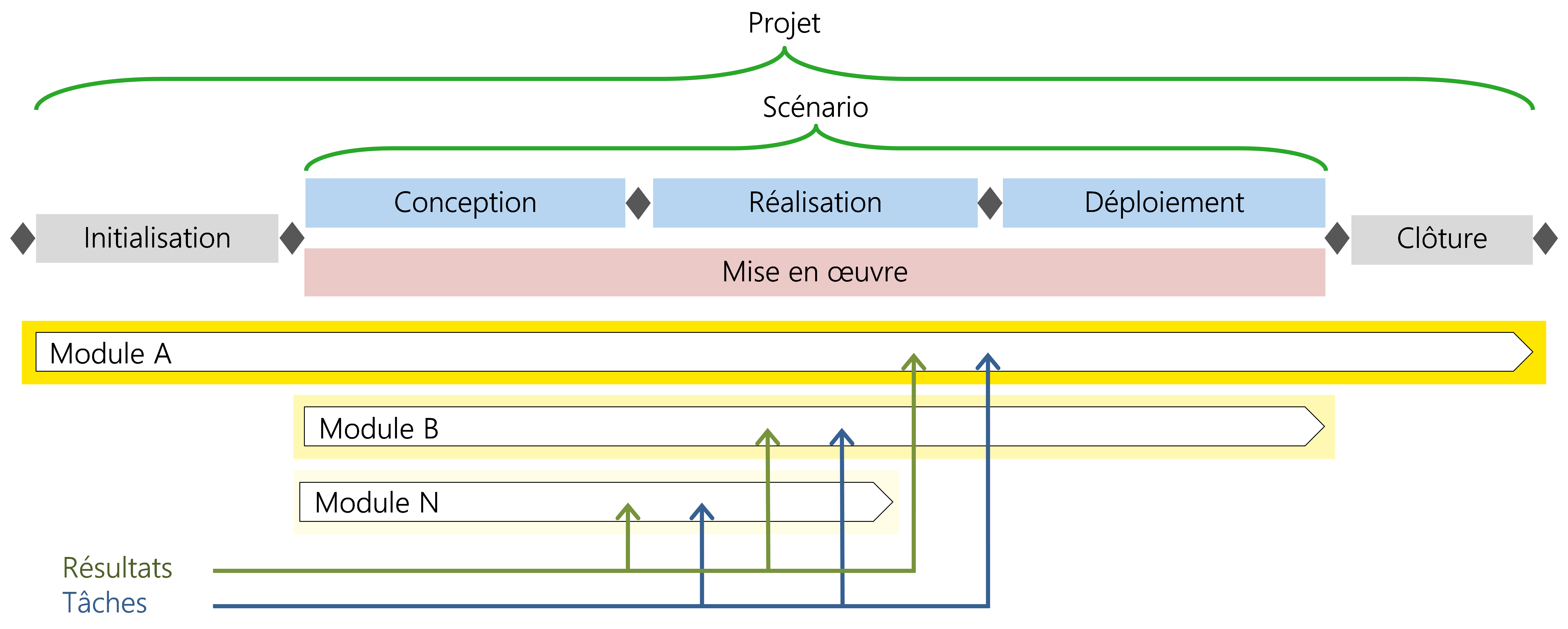 Figure 7 Un module est composé de résultats et de tâches
