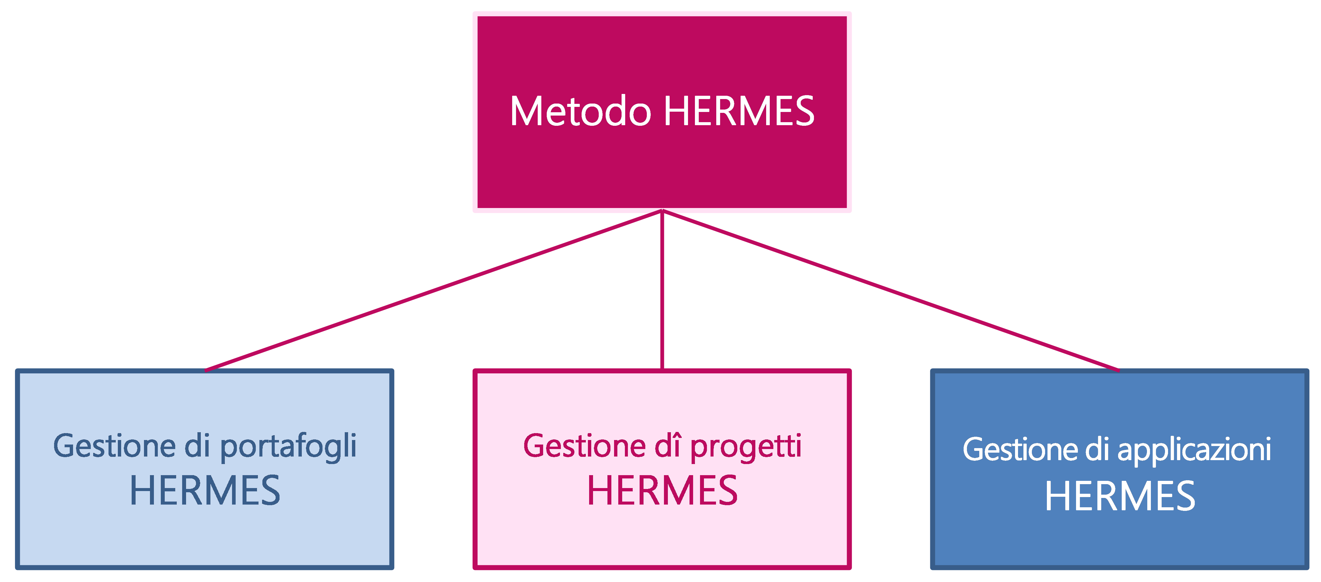 Figura 2: i tre elementi principali del metodo HERMES