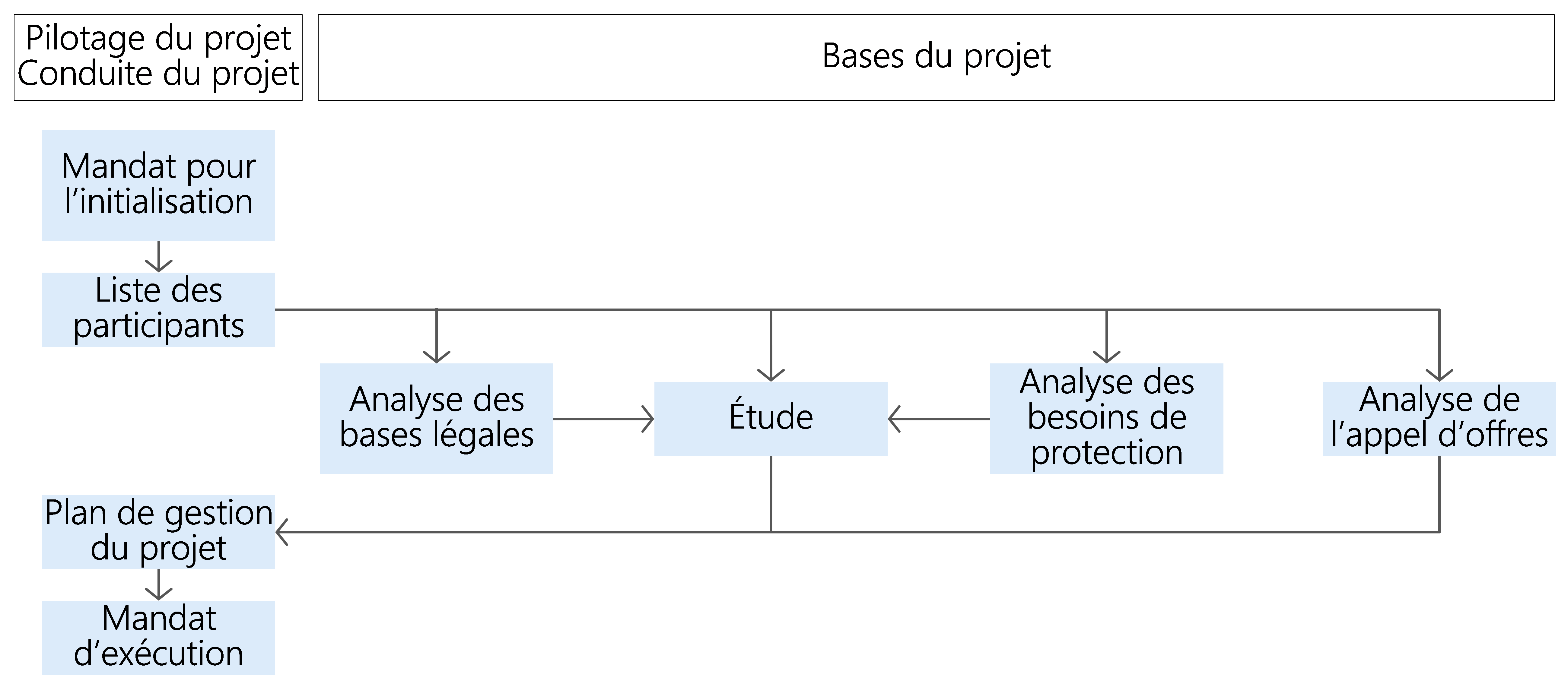 Figure 13 Diagramme des résultats de la phase d'initialisation