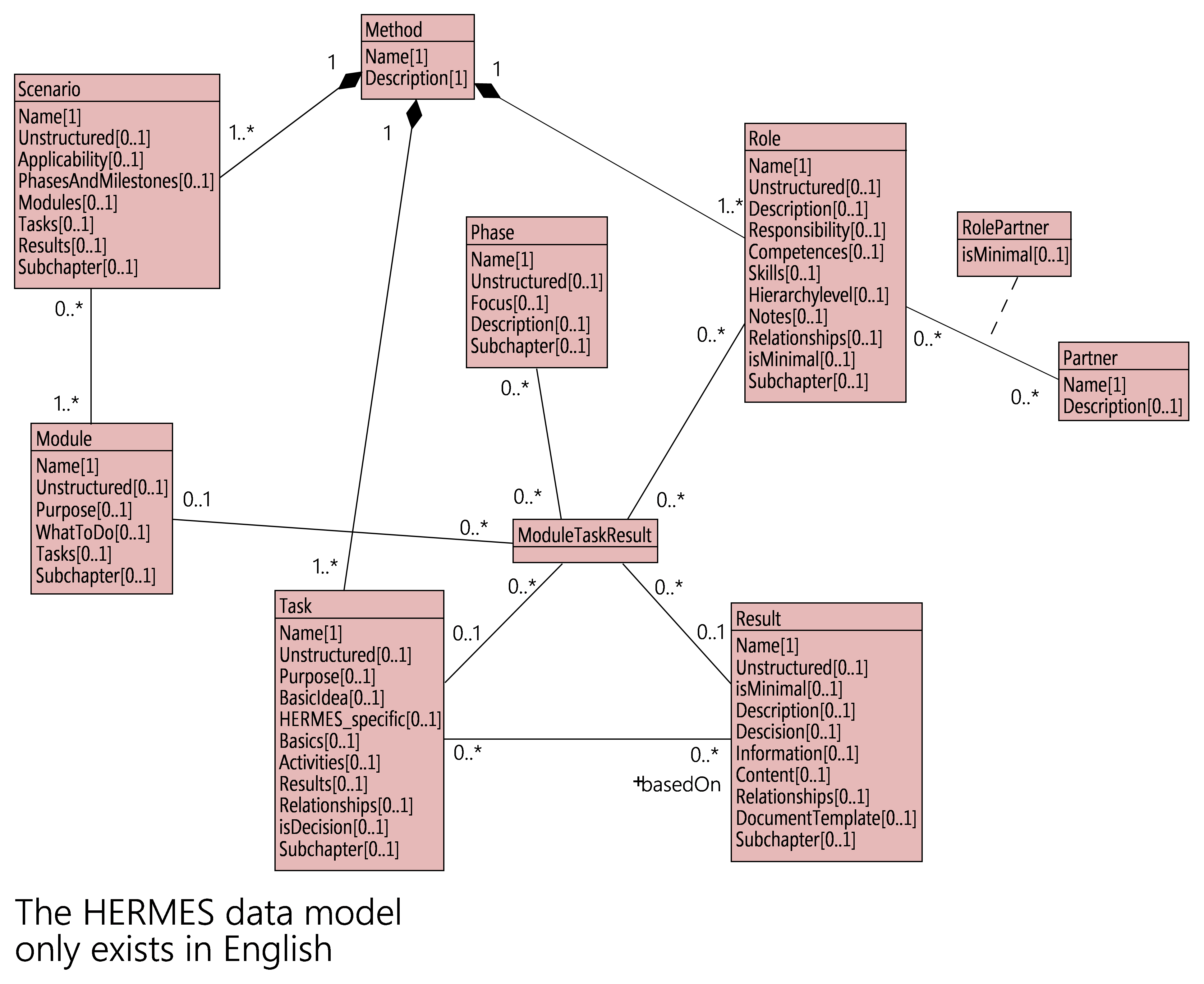 Figure 11 Diagramme du modèle de données HERMES