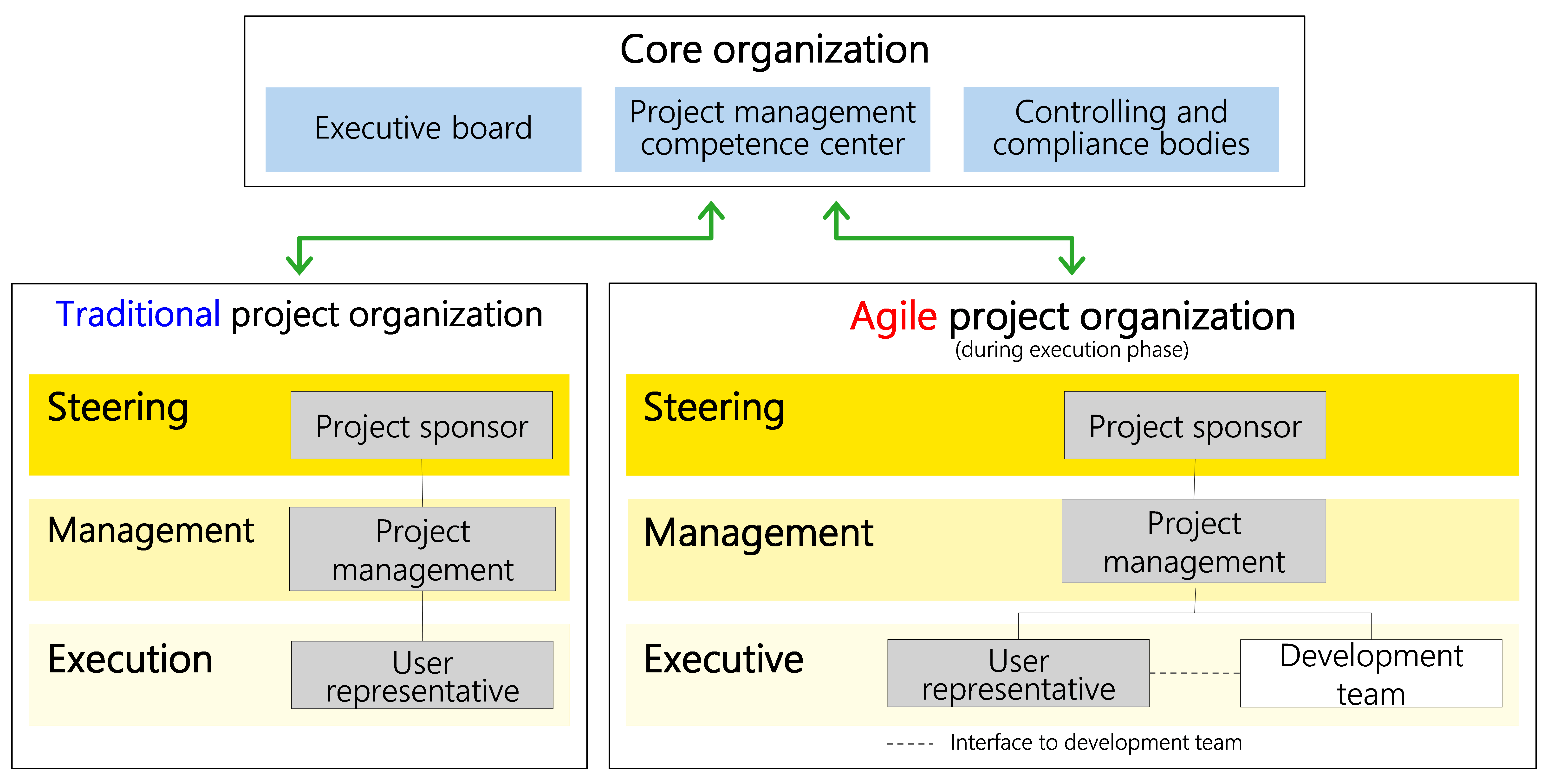 Figure 26: Core organization and project organization with minimum required roles (gray)