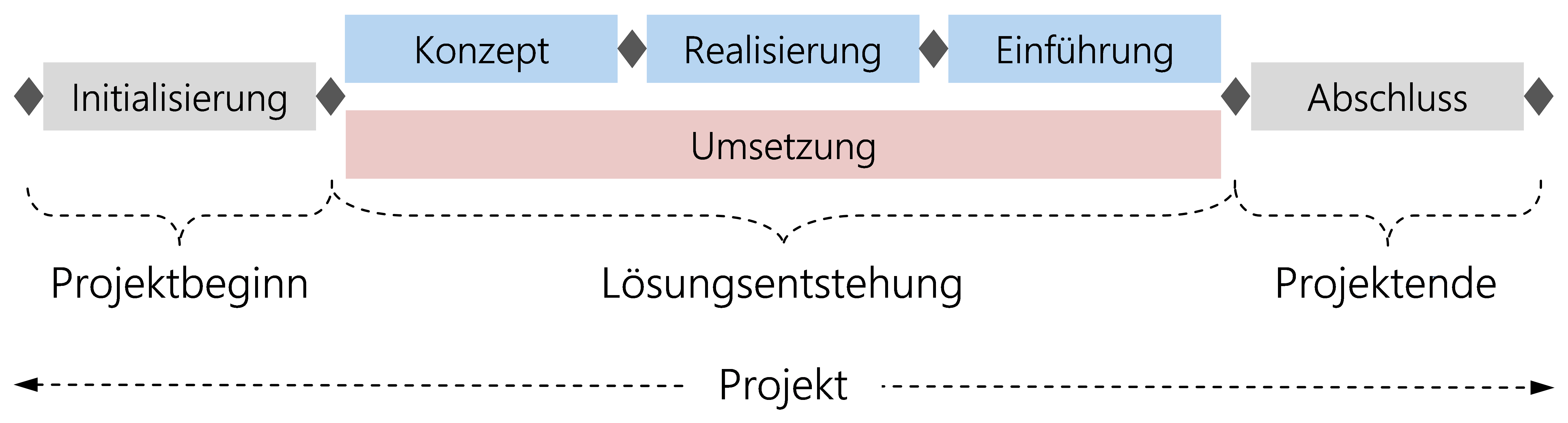 Abbildung 12: HERMES-Projektlebenszyklus