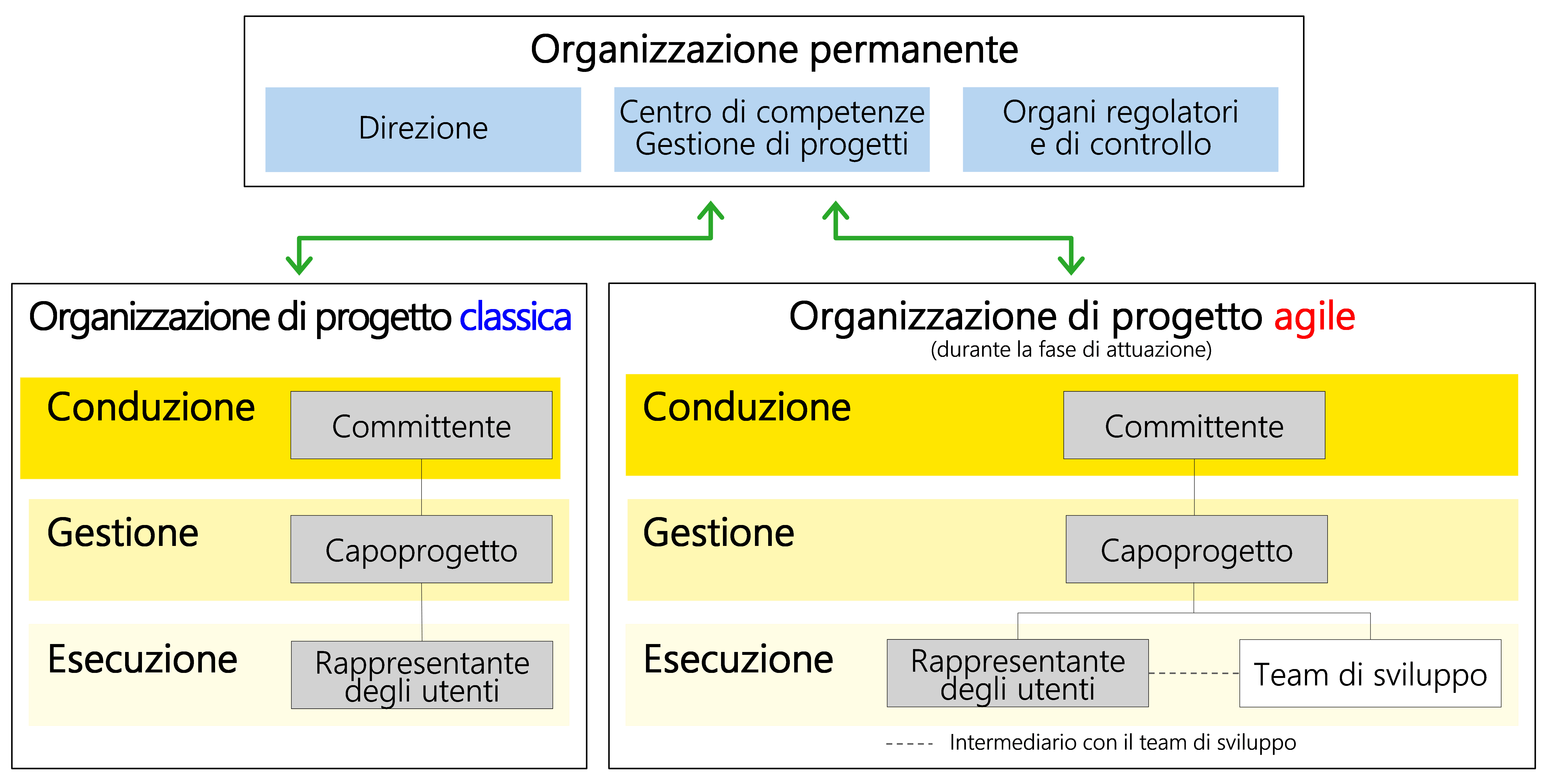 Figura 26: organizzazione permanente e organizzazione di progetto (con i ruoli minimi richiesti evidenziati in grigio)