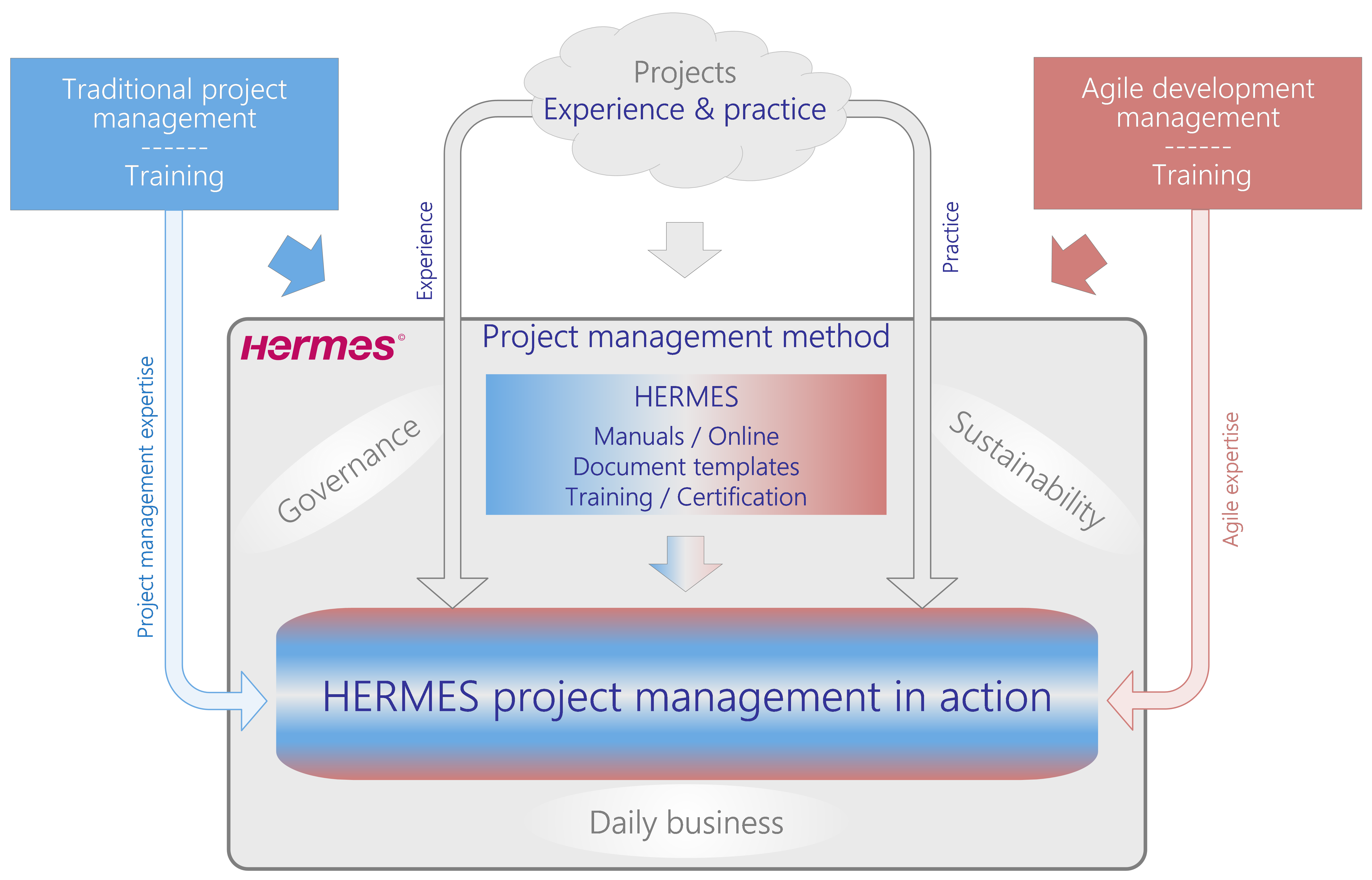 Figure 3: How HERMES project management works in practice