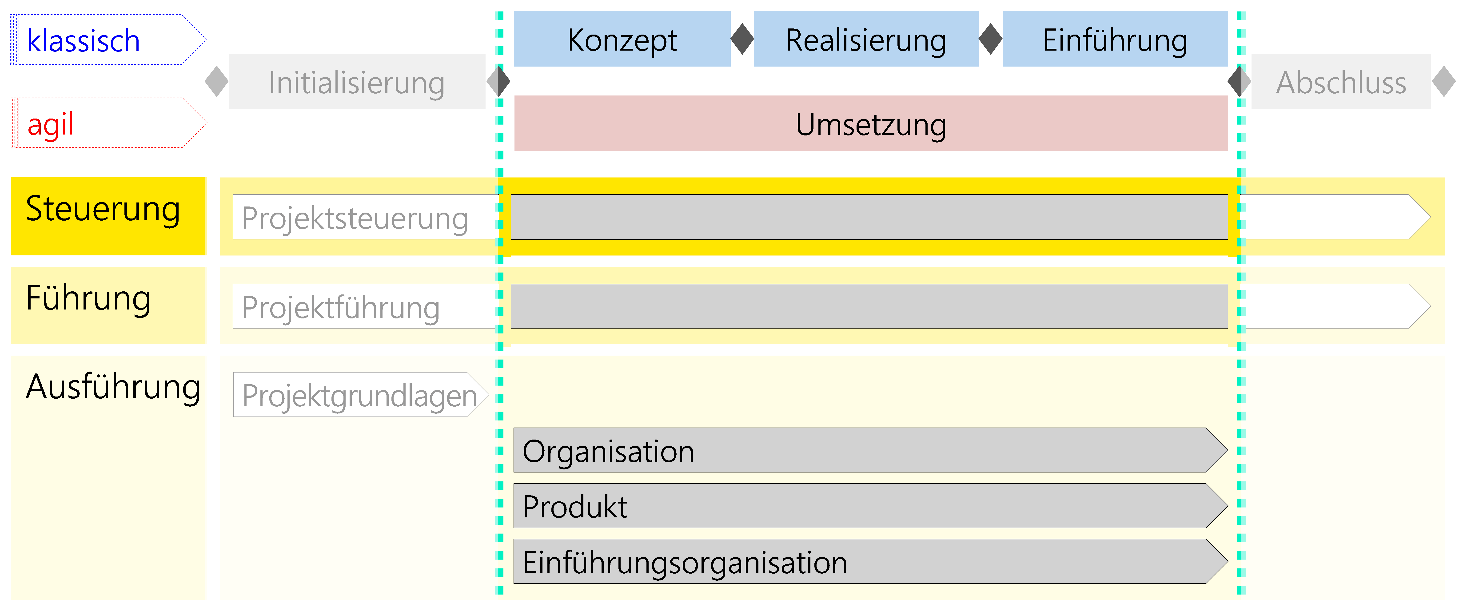 Abbildung 20: Module im Kontext des Szenarios Dienstleistung/Produkt Entwicklung
