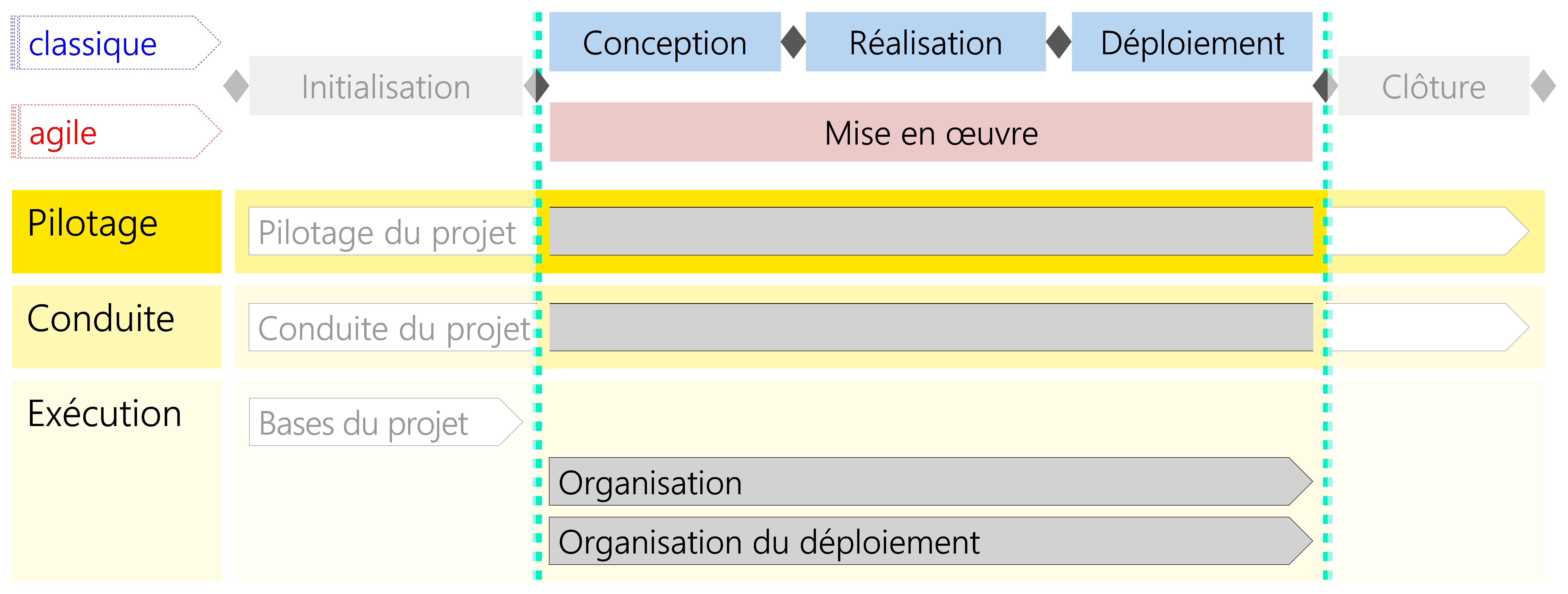 Figure 24 Modules du scénario Adaptation de l'organisation