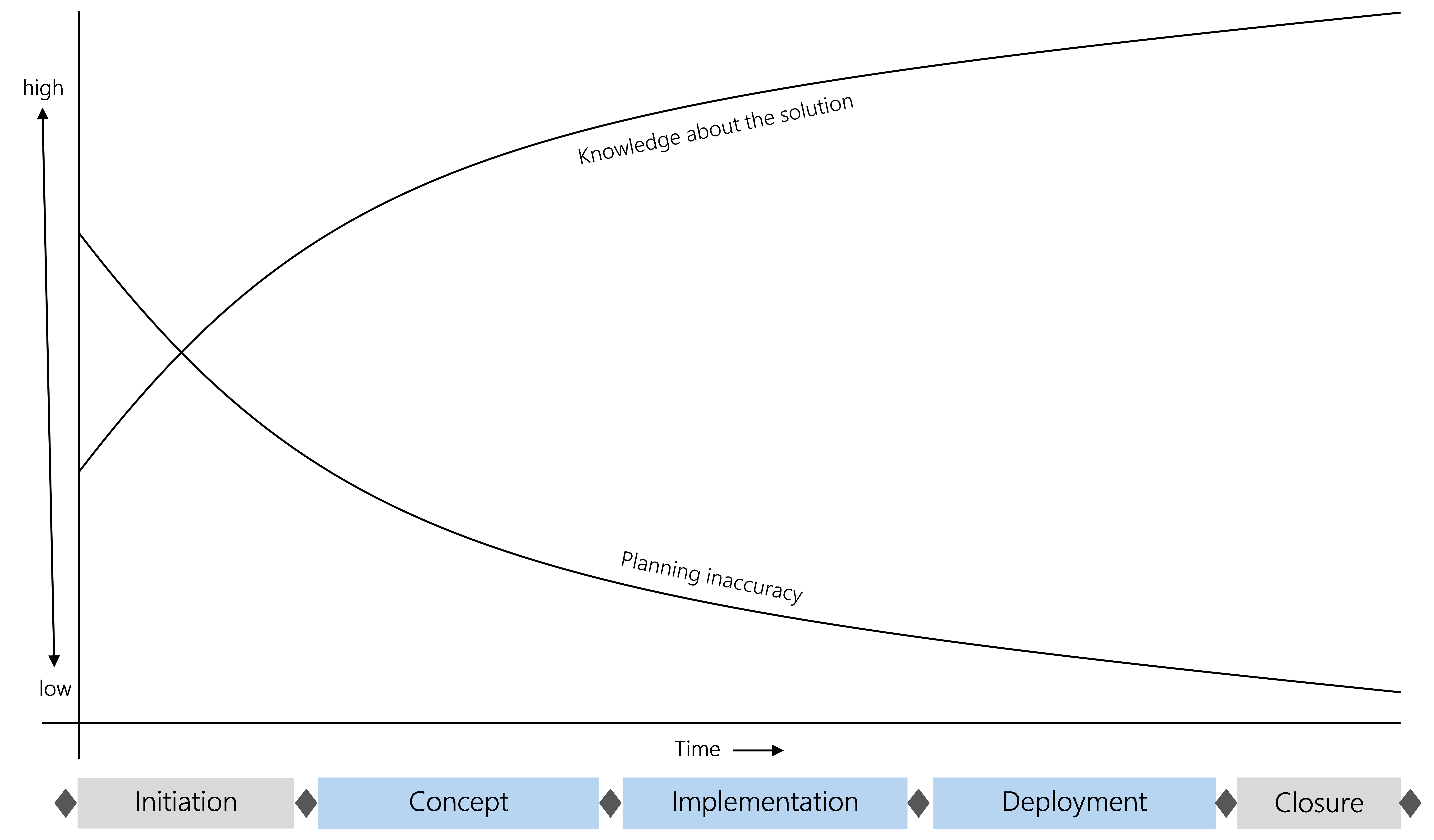 Figure 35: Increasing knowledge/decreasing planning inaccuracy