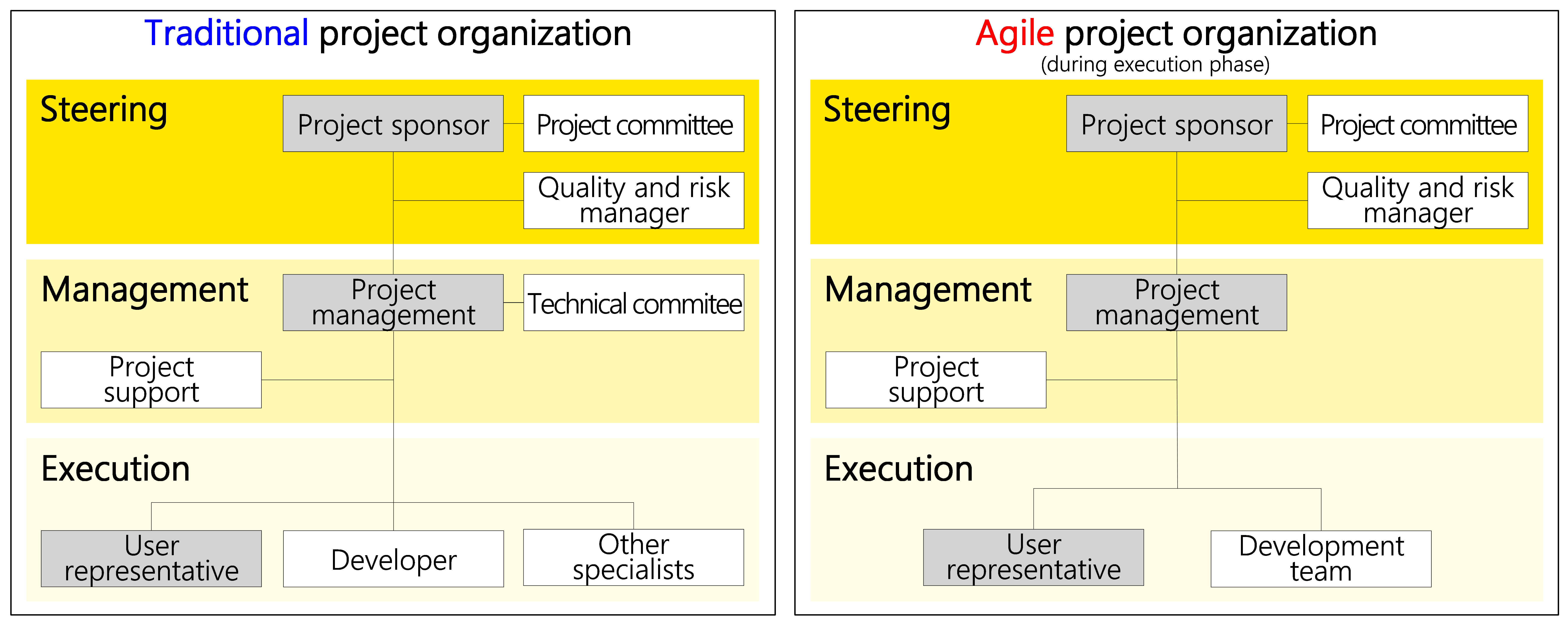 Figure 27: Role assignment to hierarchy levels of a traditional or agile project organization