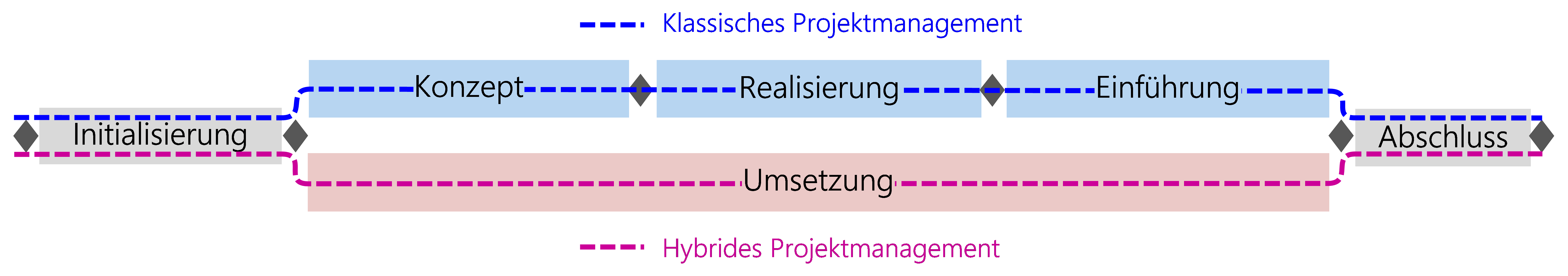 Abbildung 32: HERMES bietet klassisches und hybrides Projektmanagement an