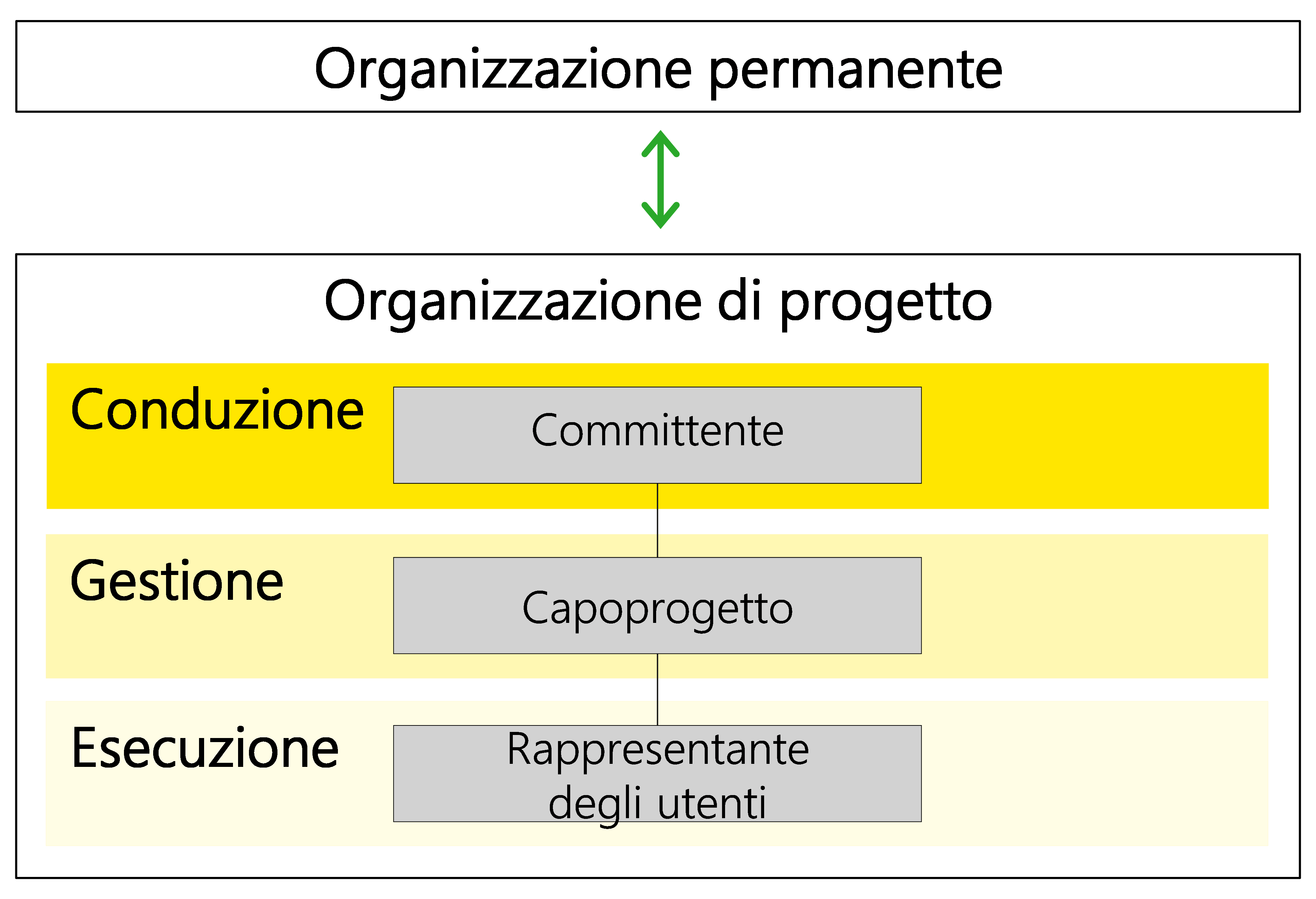 Figura 10: ruoli essenziali in un progetto (committente, capoprogetto e rappresentante degli utenti)