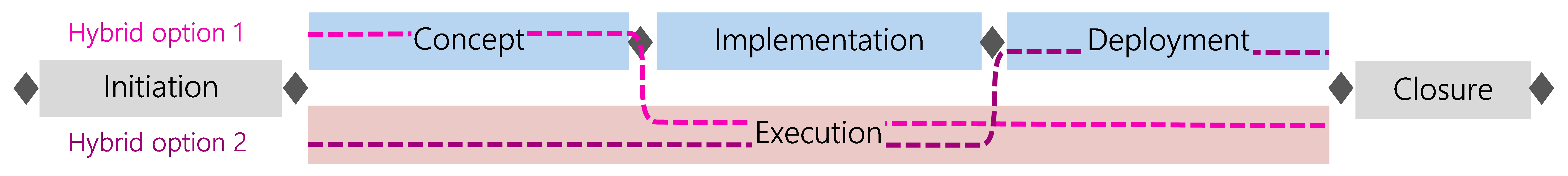 Figure 34: Hybrid development approach - example options
